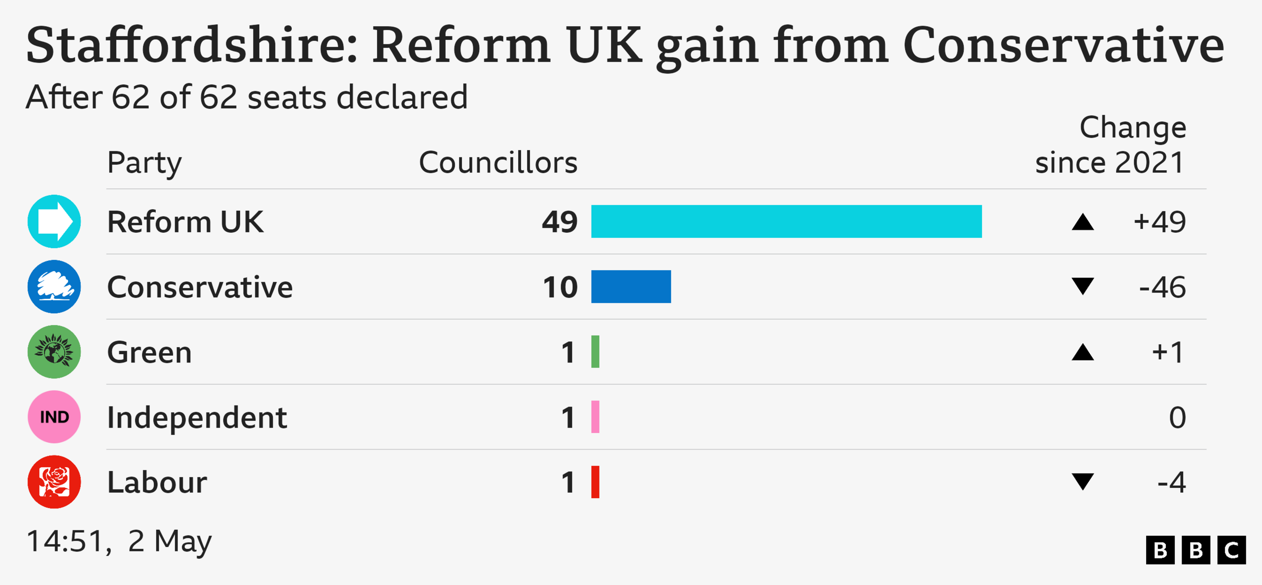 Bar chart showing result of council election in Staffordshire: Reform UK gain from Conservative. Reform UK Councillors 49 Change since 2021 +49, Conservative Councillors 10 Change since 2021 -46, Green Councillors 1 Change since 2021 +1, Independent Councillors 1 Change since 2021 0, Labour Councillors 0 Change since 2021 -3. After 62 of 62 seats declared.