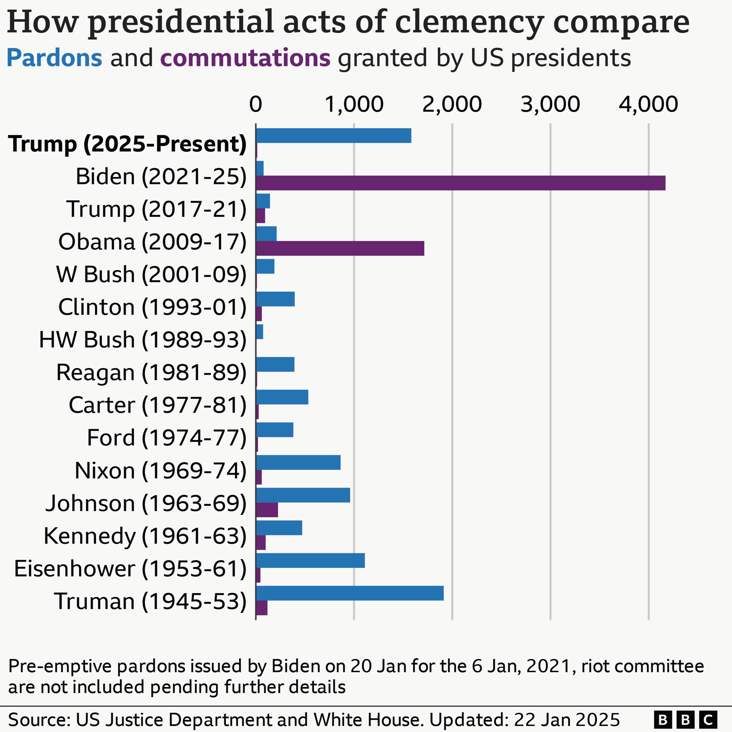 A line chart comparing the number of acts of presidential clemency carried out since Harry S Truman's term of office (1945-1953). Truman carried out the most pardons, followed by Donald Trump during his second term of office (2025-present). Joe Biden carried out the most commutations (2021-2025), followed by Barack Obama (2009-2017).