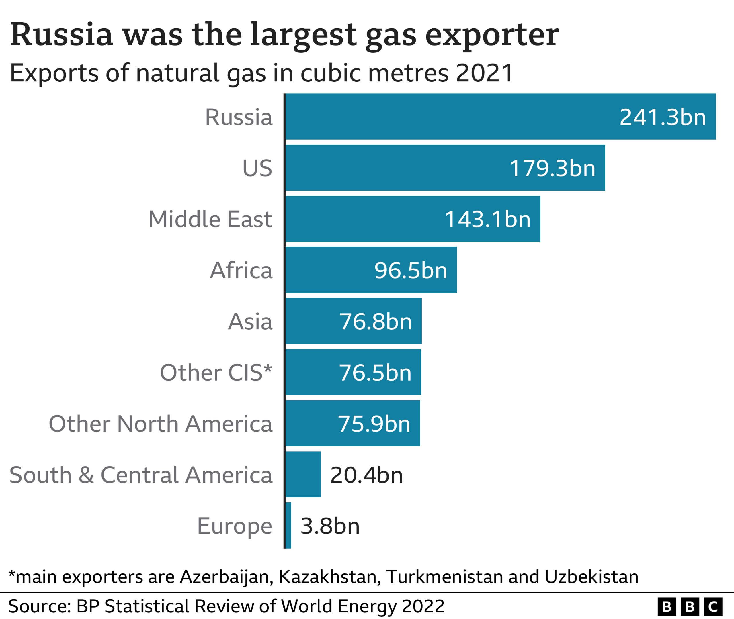 Chart showing where gas was exported from last year