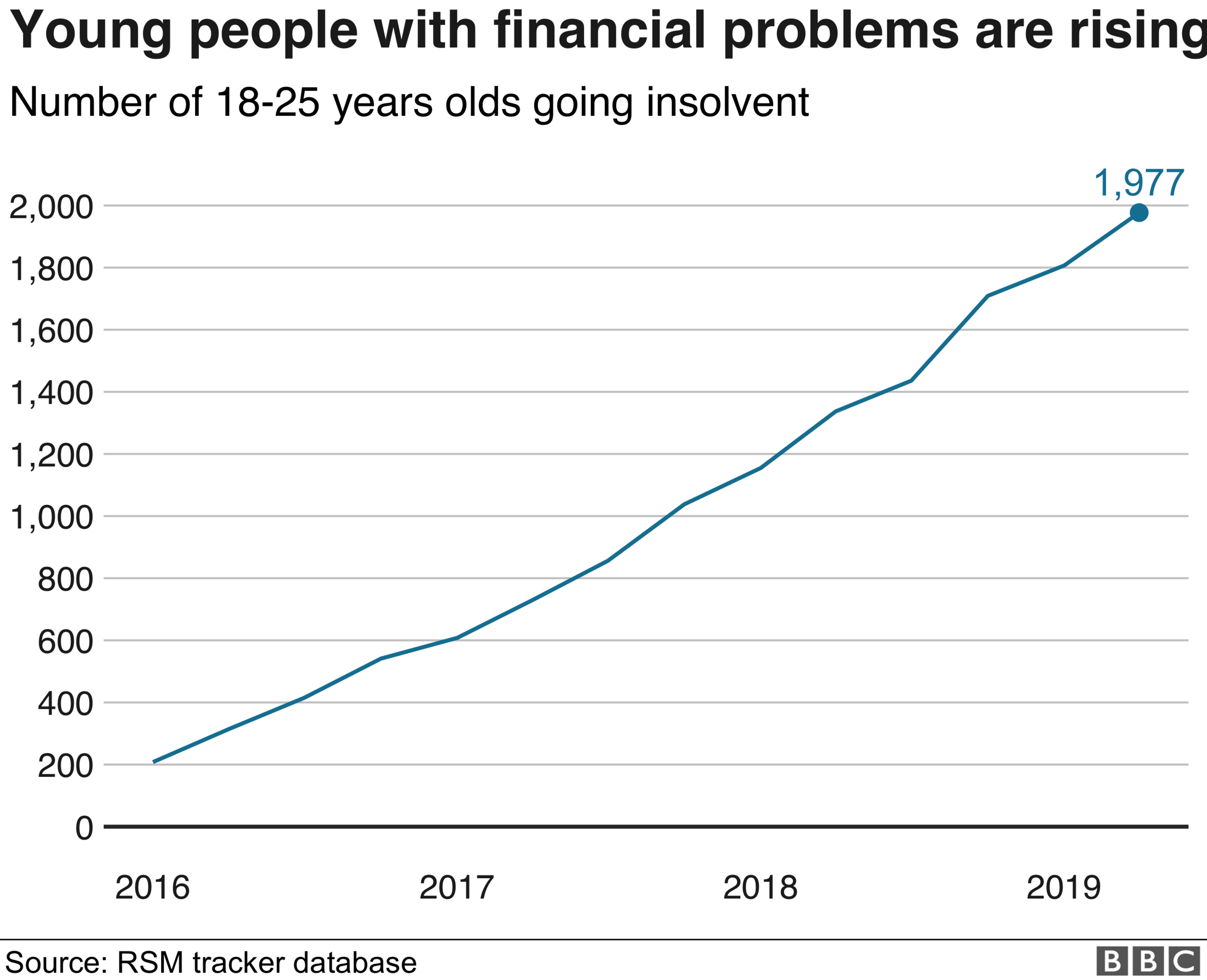 Young people entering insolvencies chart