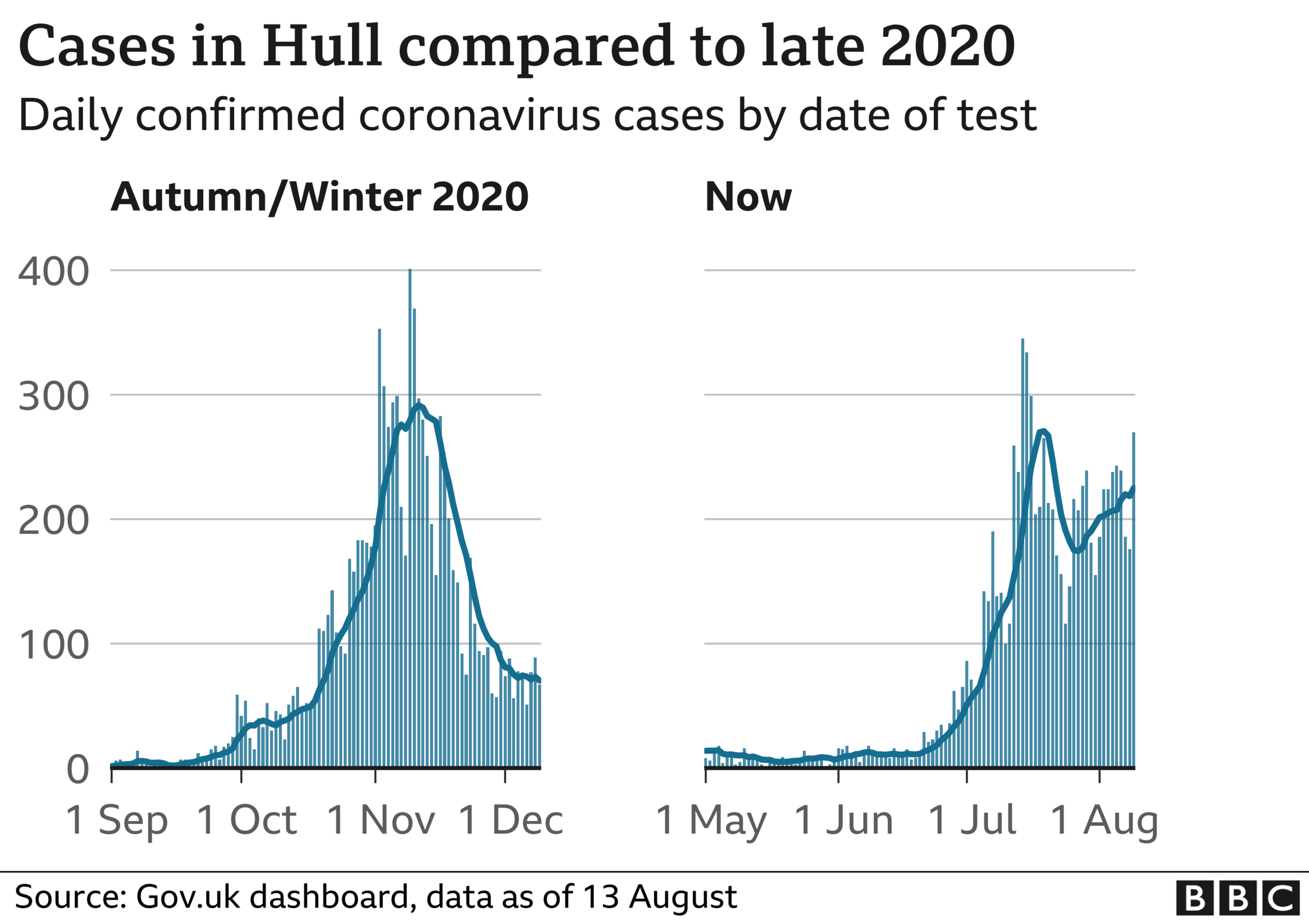 Hull covid-19 infection rate