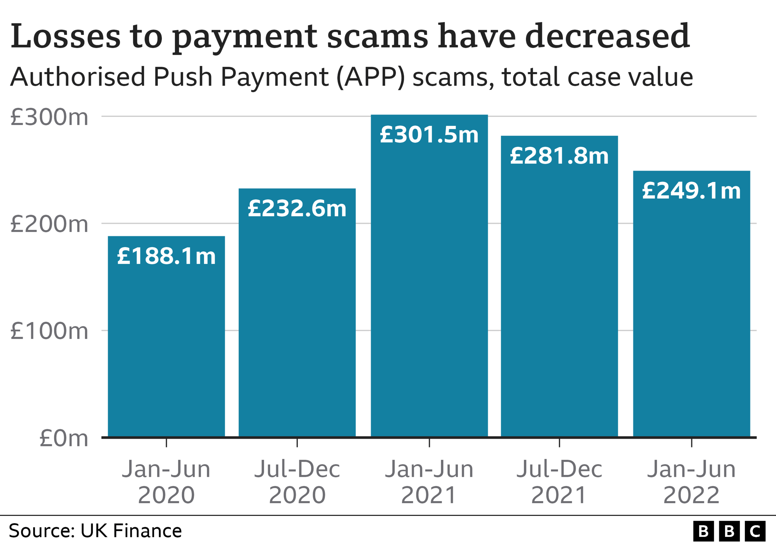 Chart showing figures on scams from UK Finance