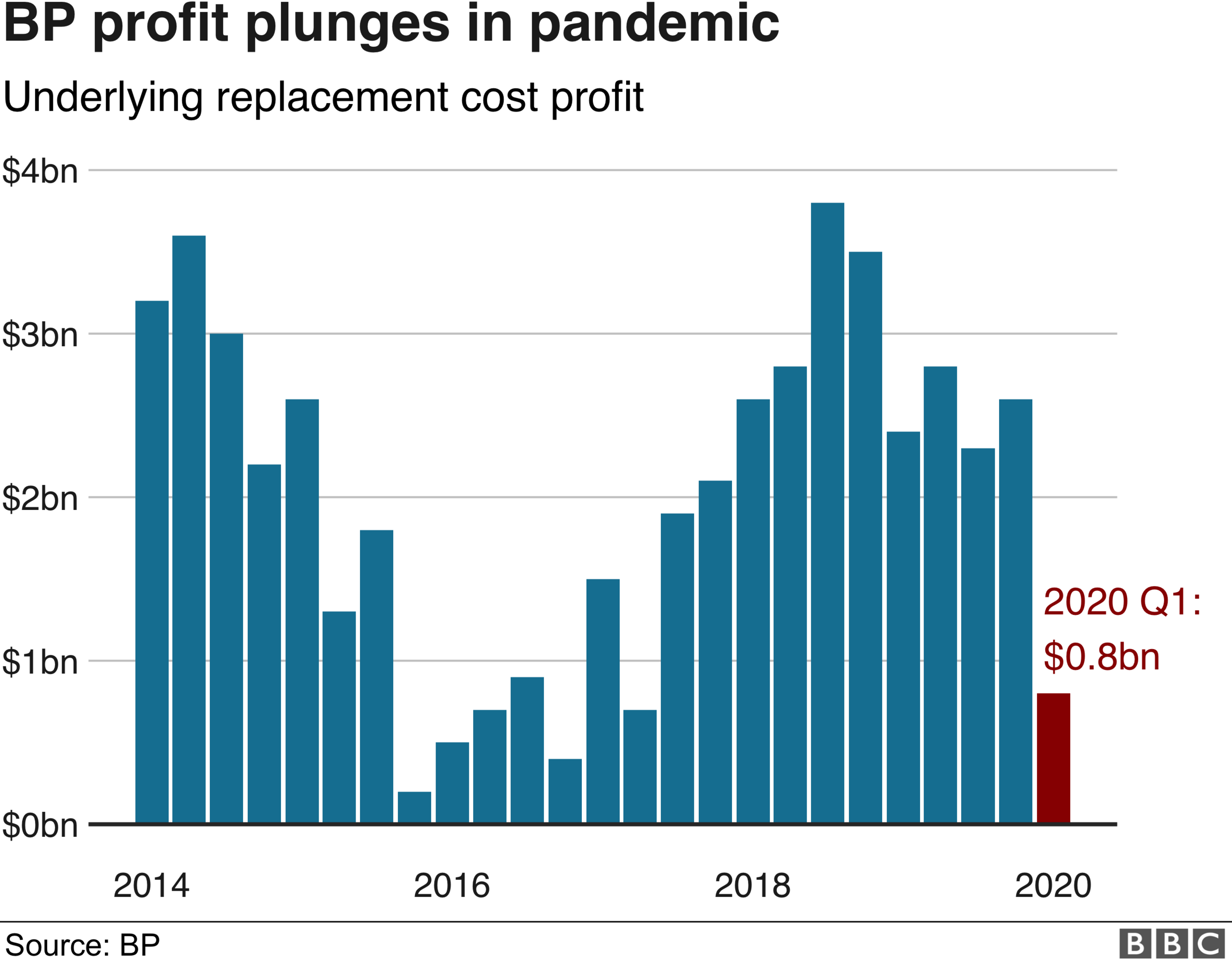 BP profit chart