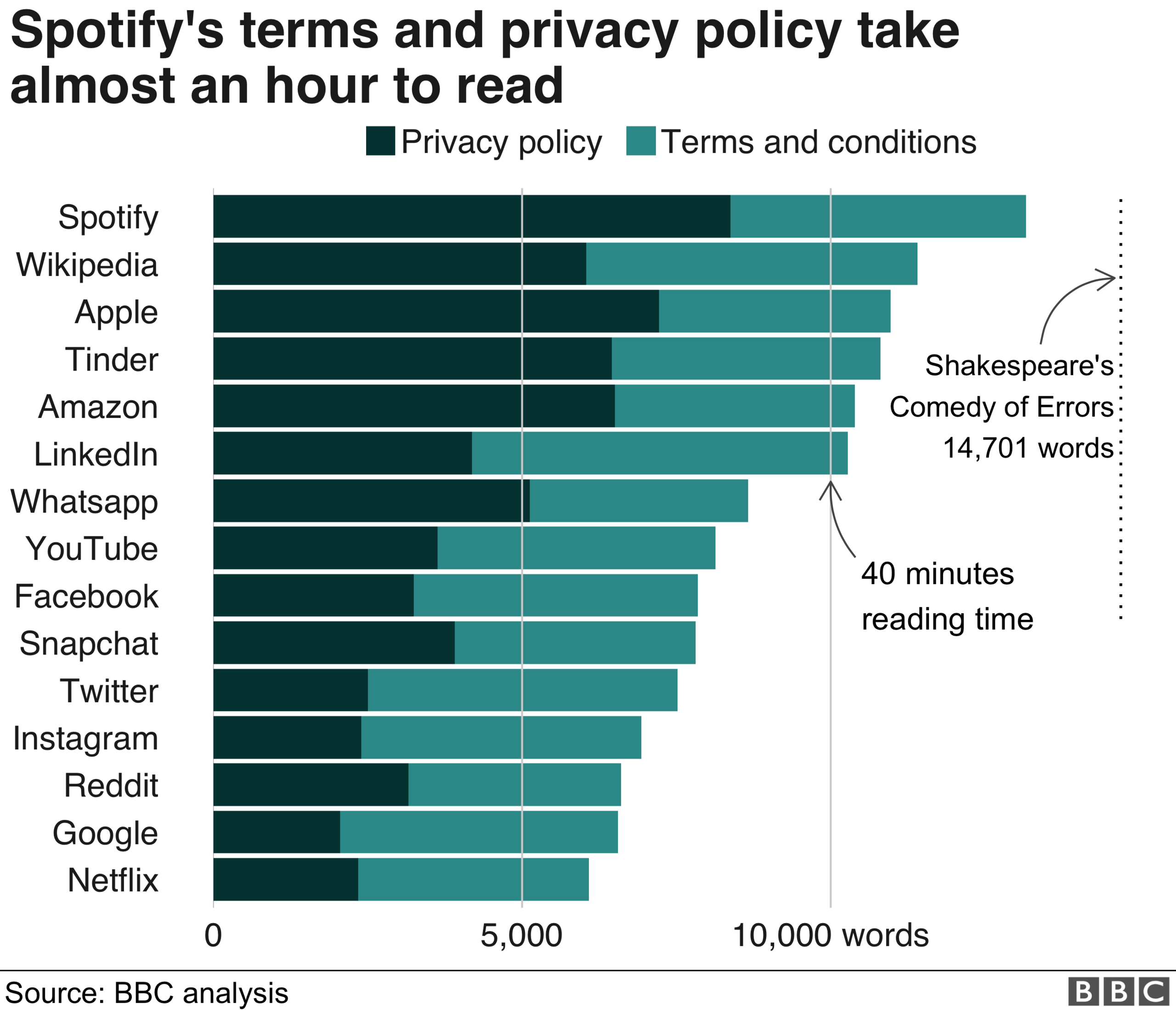 Chart showing the lengths of the policies