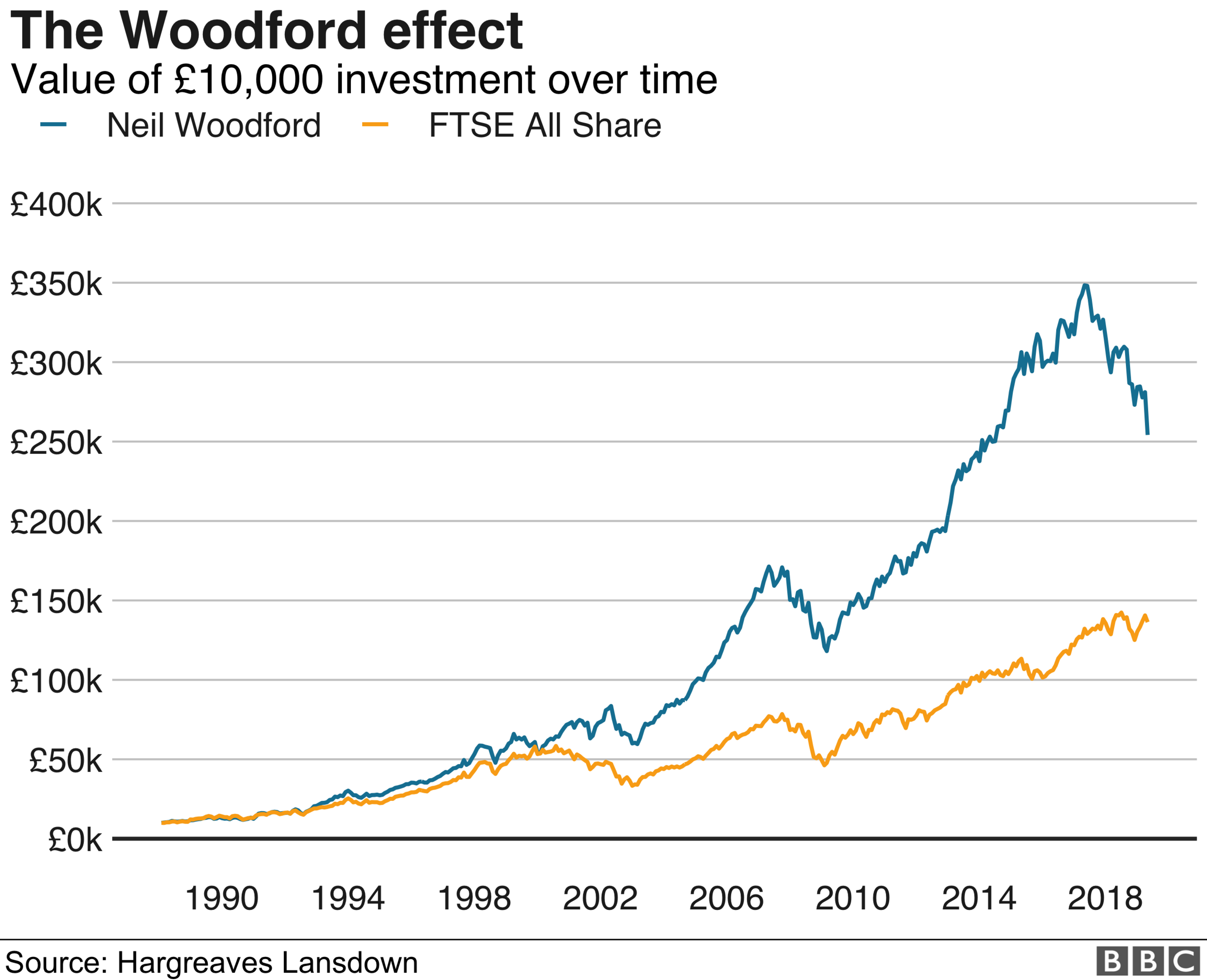 Woodford performance graph