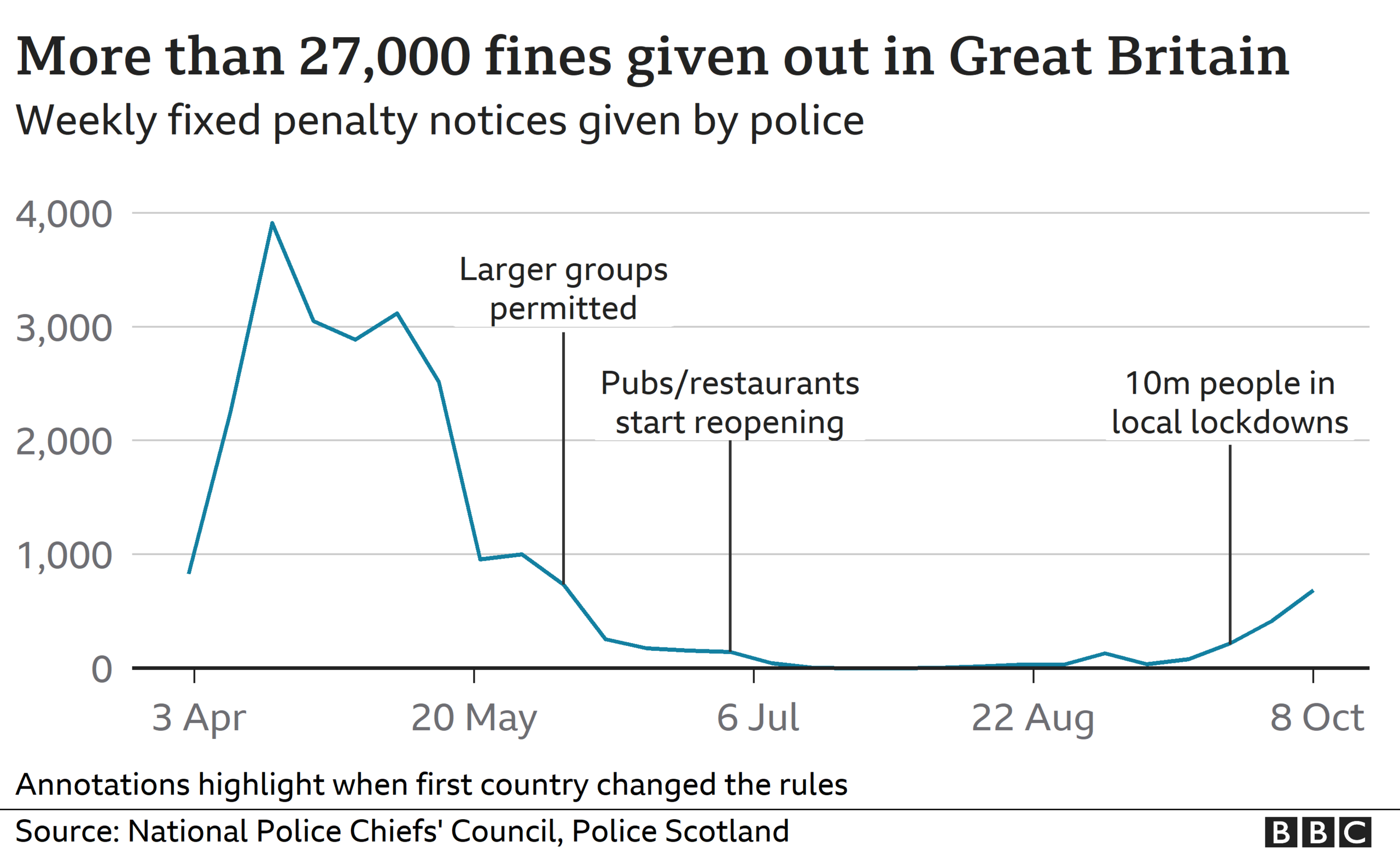 Chart showing weekly coronavirus fines