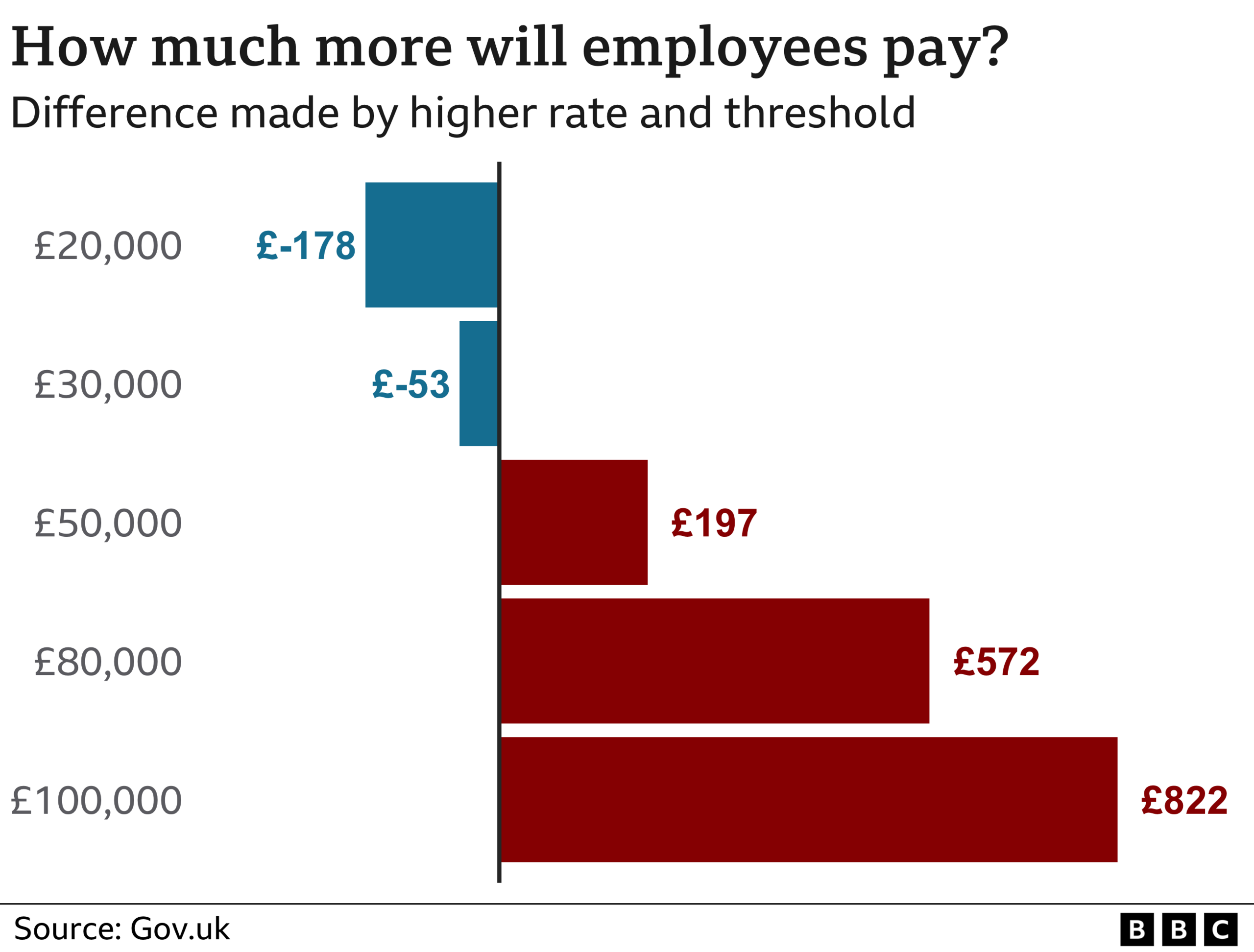 Chart showing difference made by new NI rate and threshold