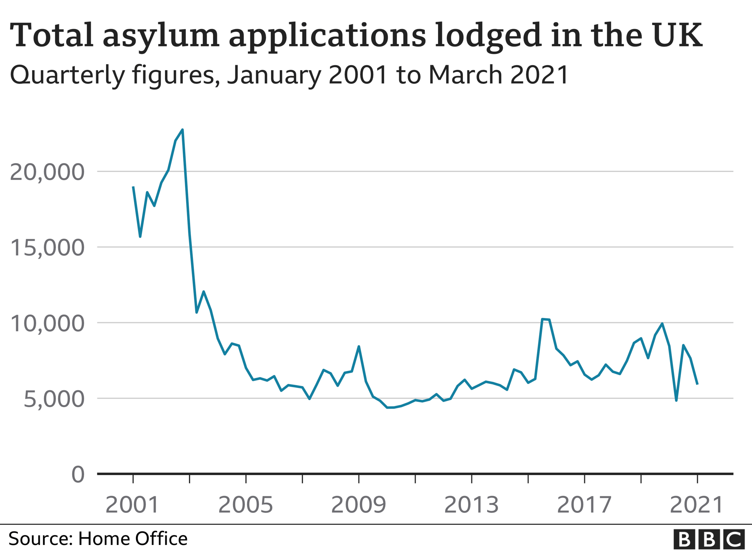 migrants chart