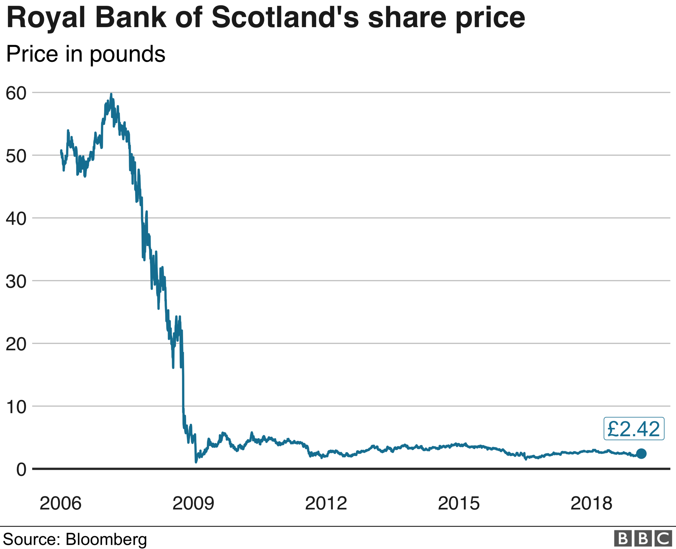 RBS share price graph