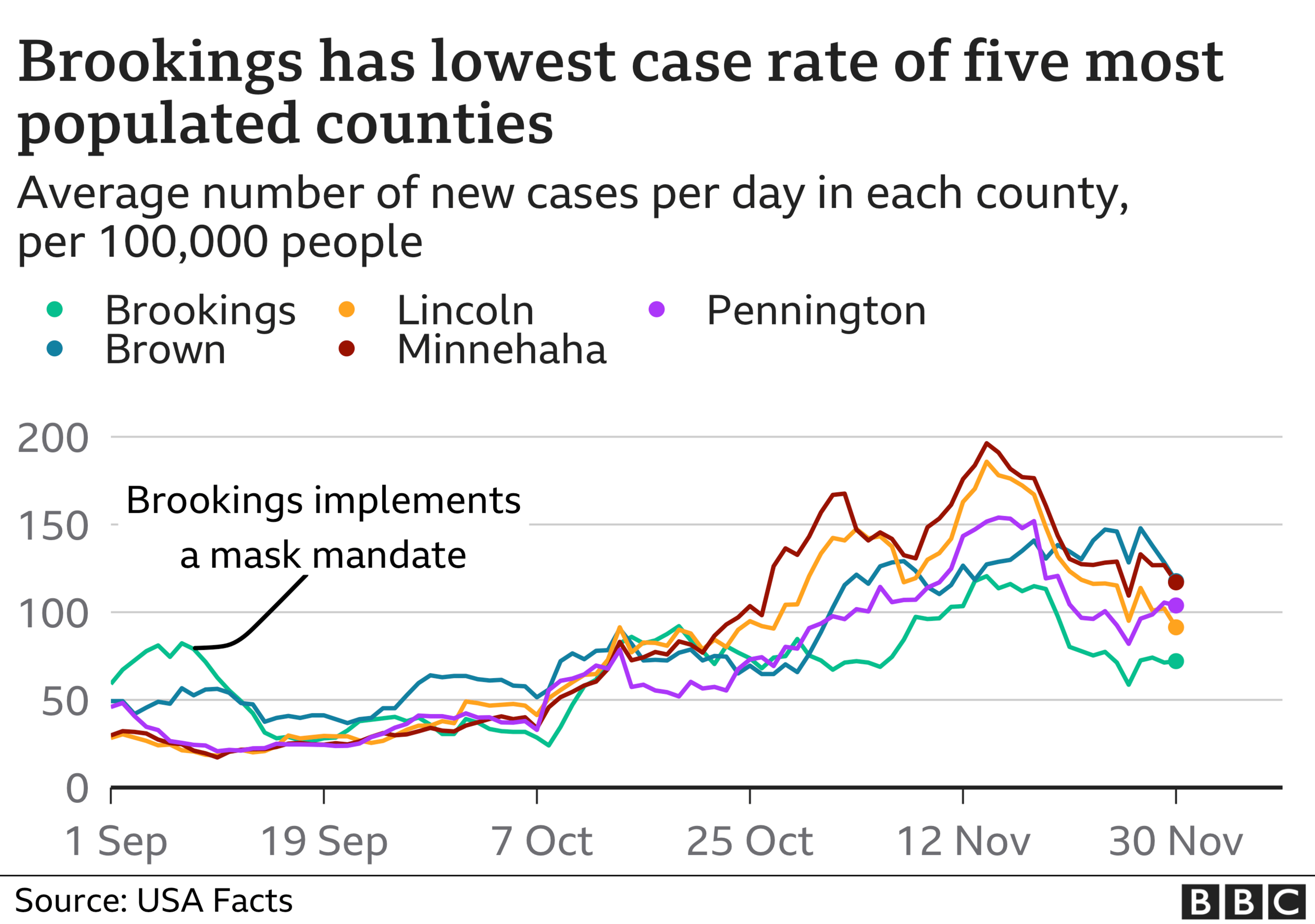 South Dakota infection rates