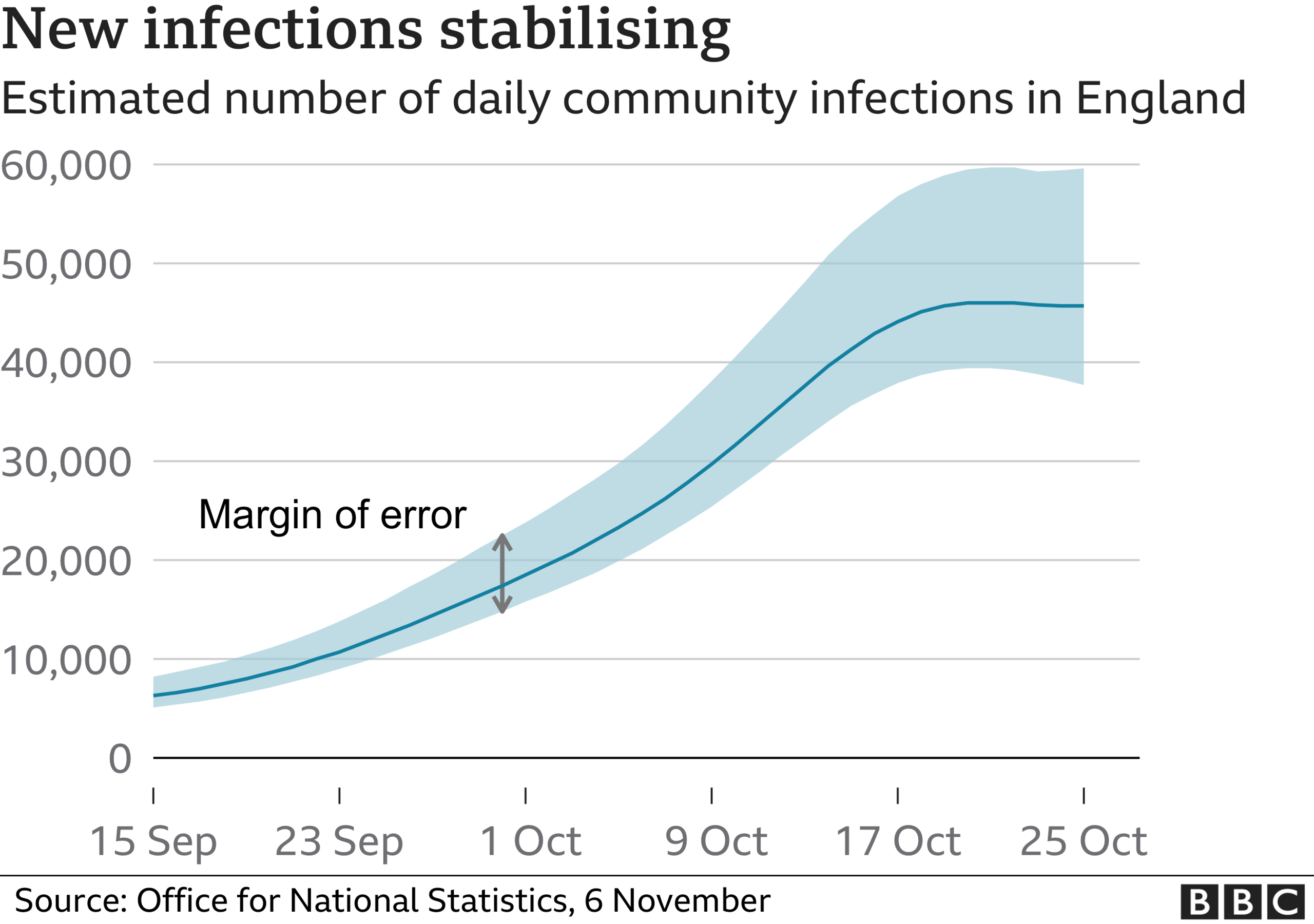 New Covid infections measured by ONS survey