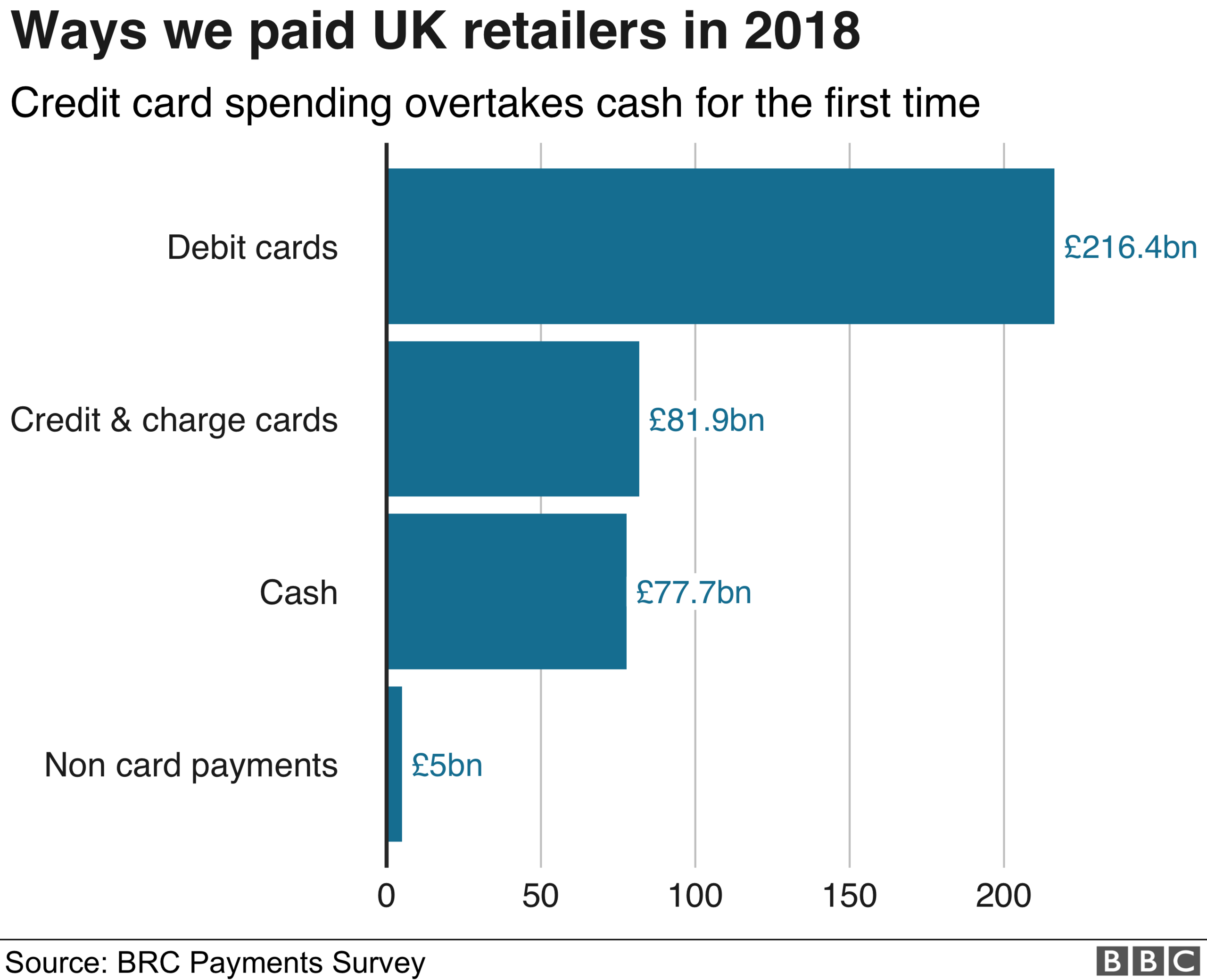 ways we paid retailers in 2018