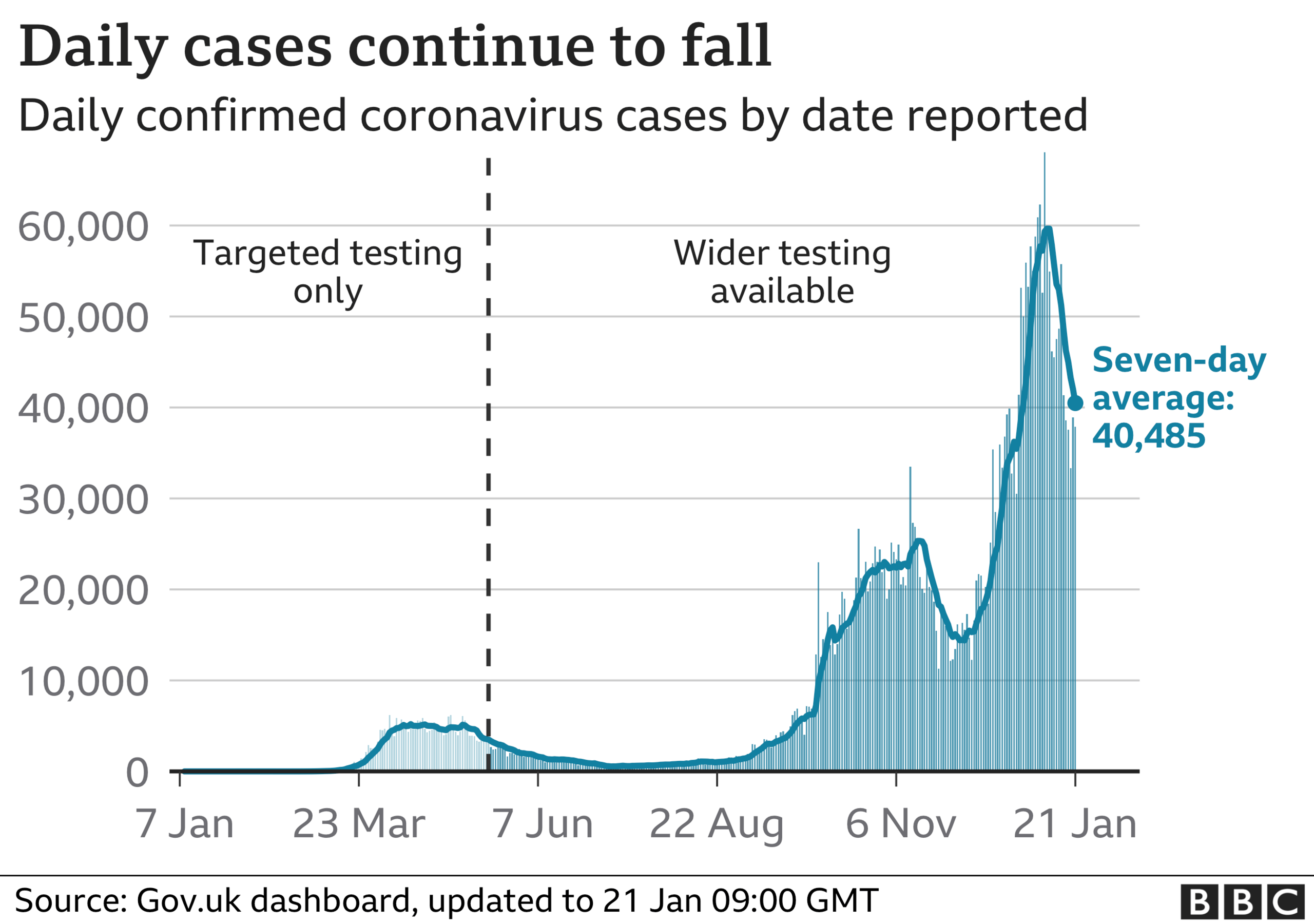 Graph showing daily cases