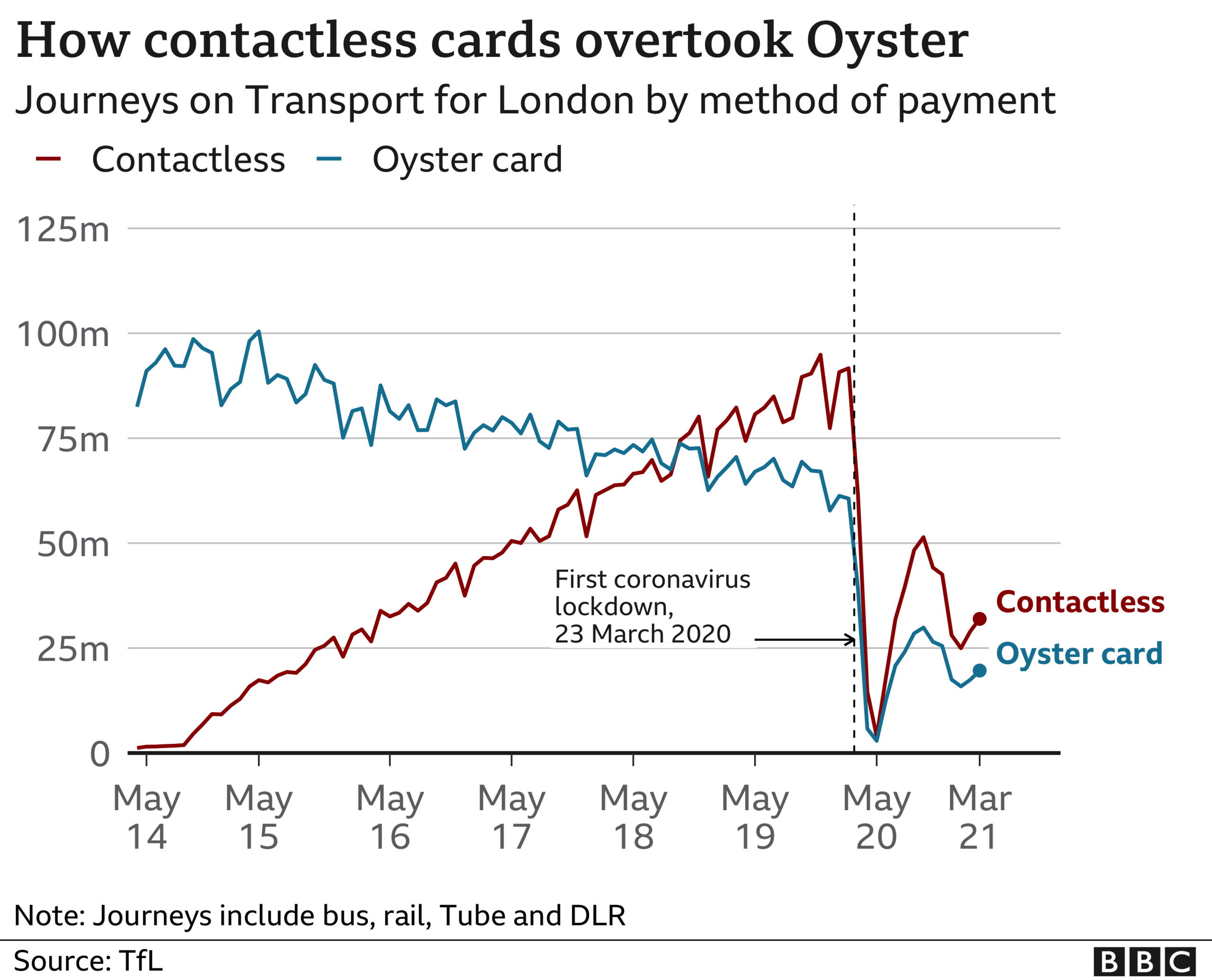 Chart showing number of trips by oyster card and contactless card