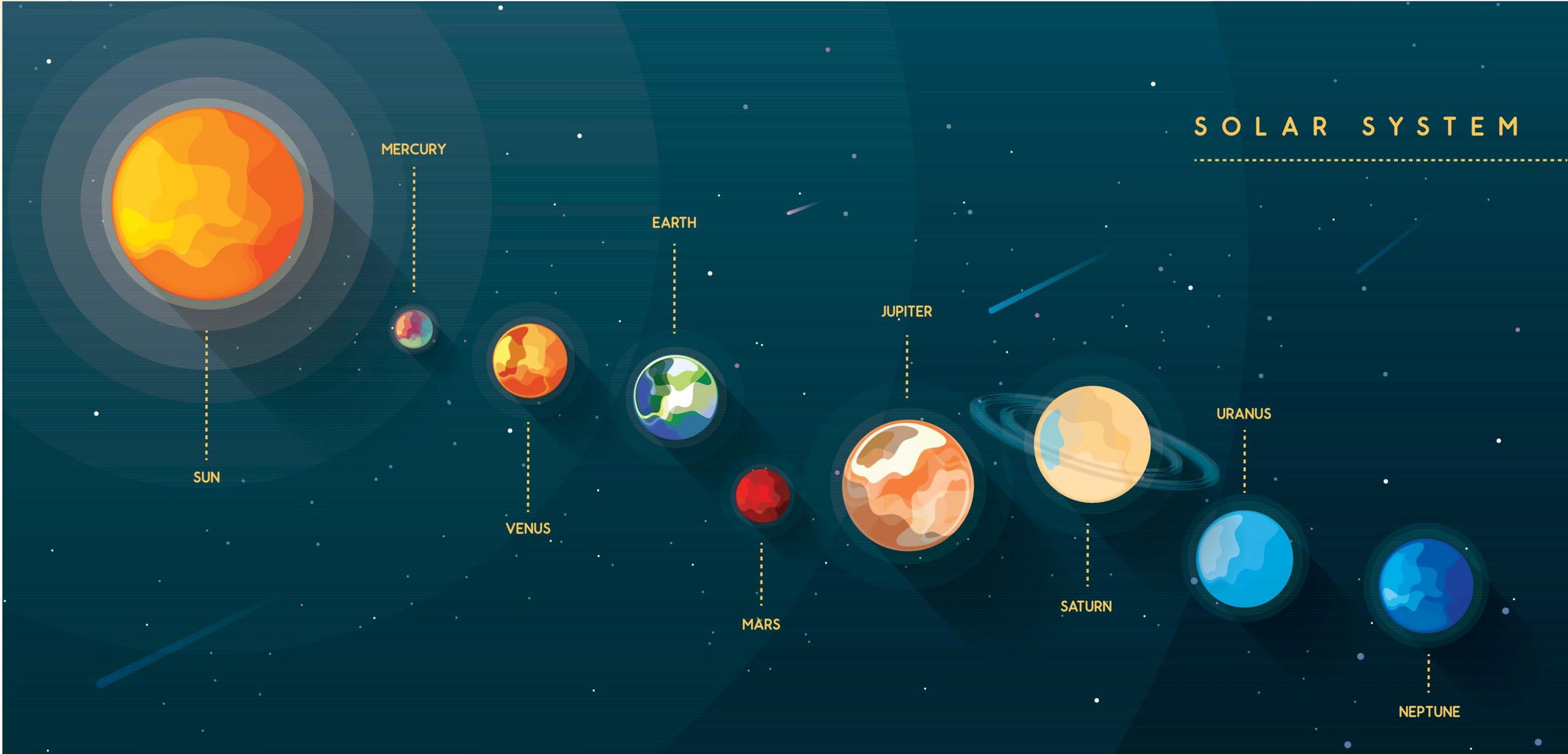 Diagram of the solar system, showing the order of the planets. Mercury, Venus, Earth, Mars, Jupiter, Saturn, Uranus, Neptune. 