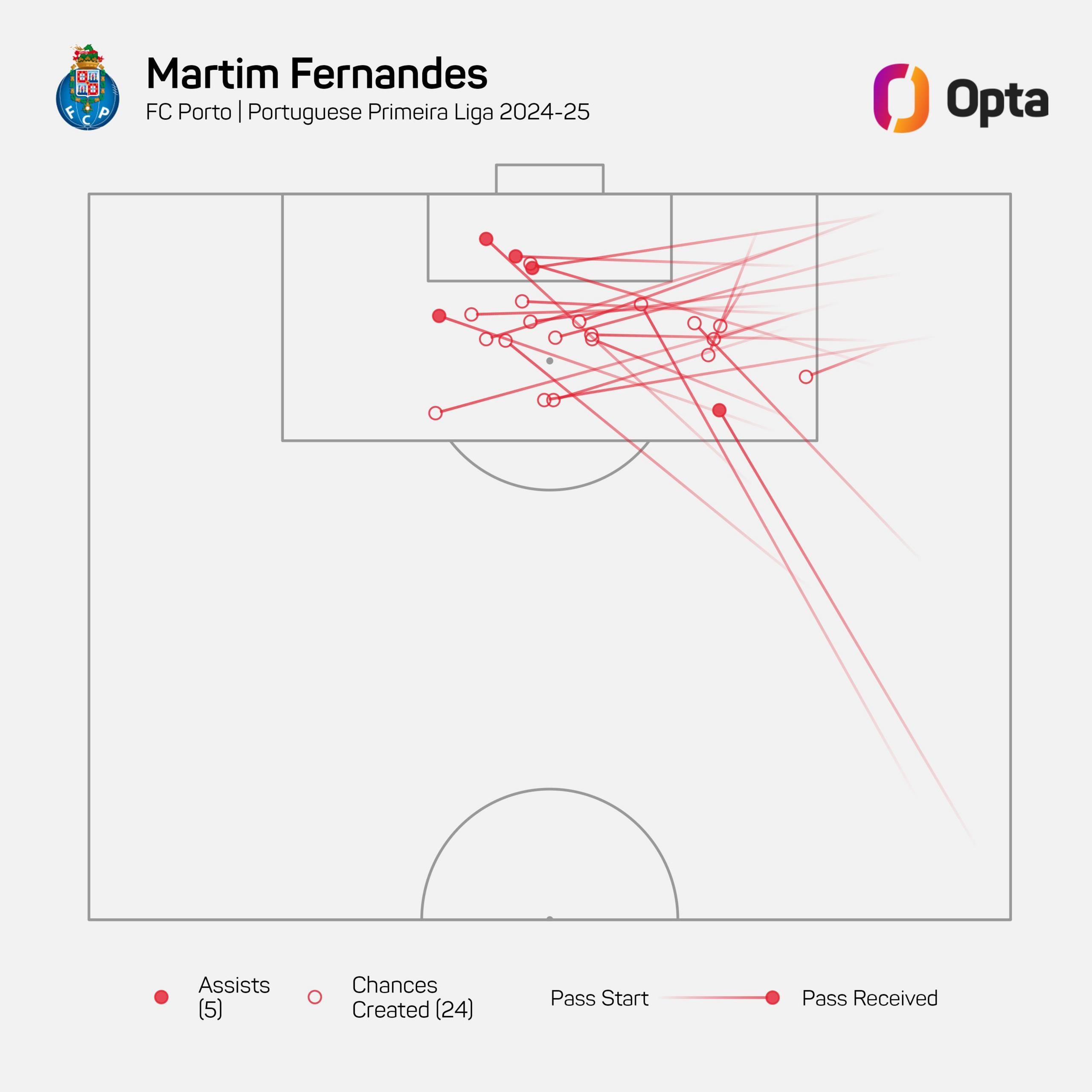 A graphic showing Martim Fernandes created 24 chances and provided five assists in 2024-25