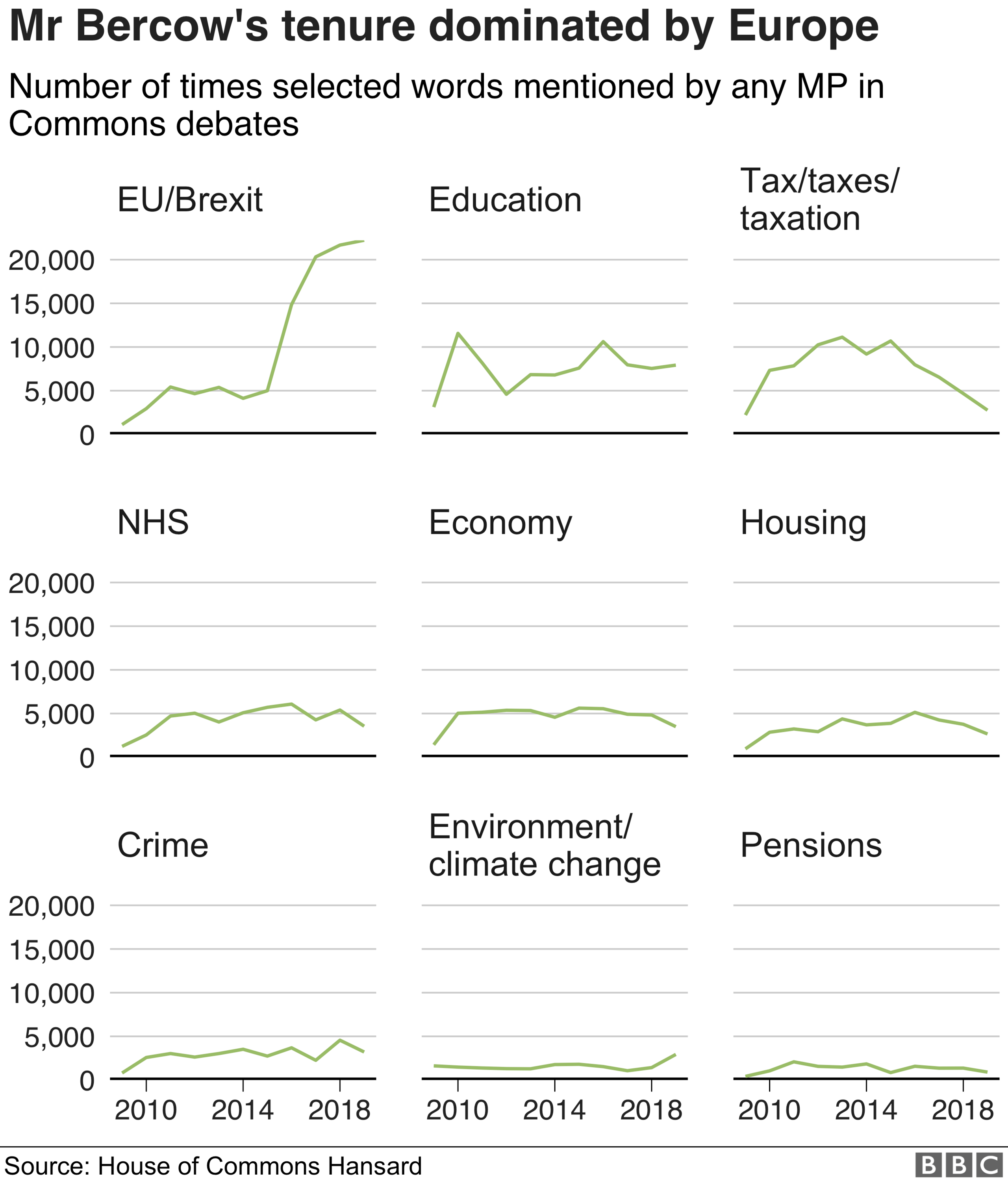 Chart showing word count for various political issues