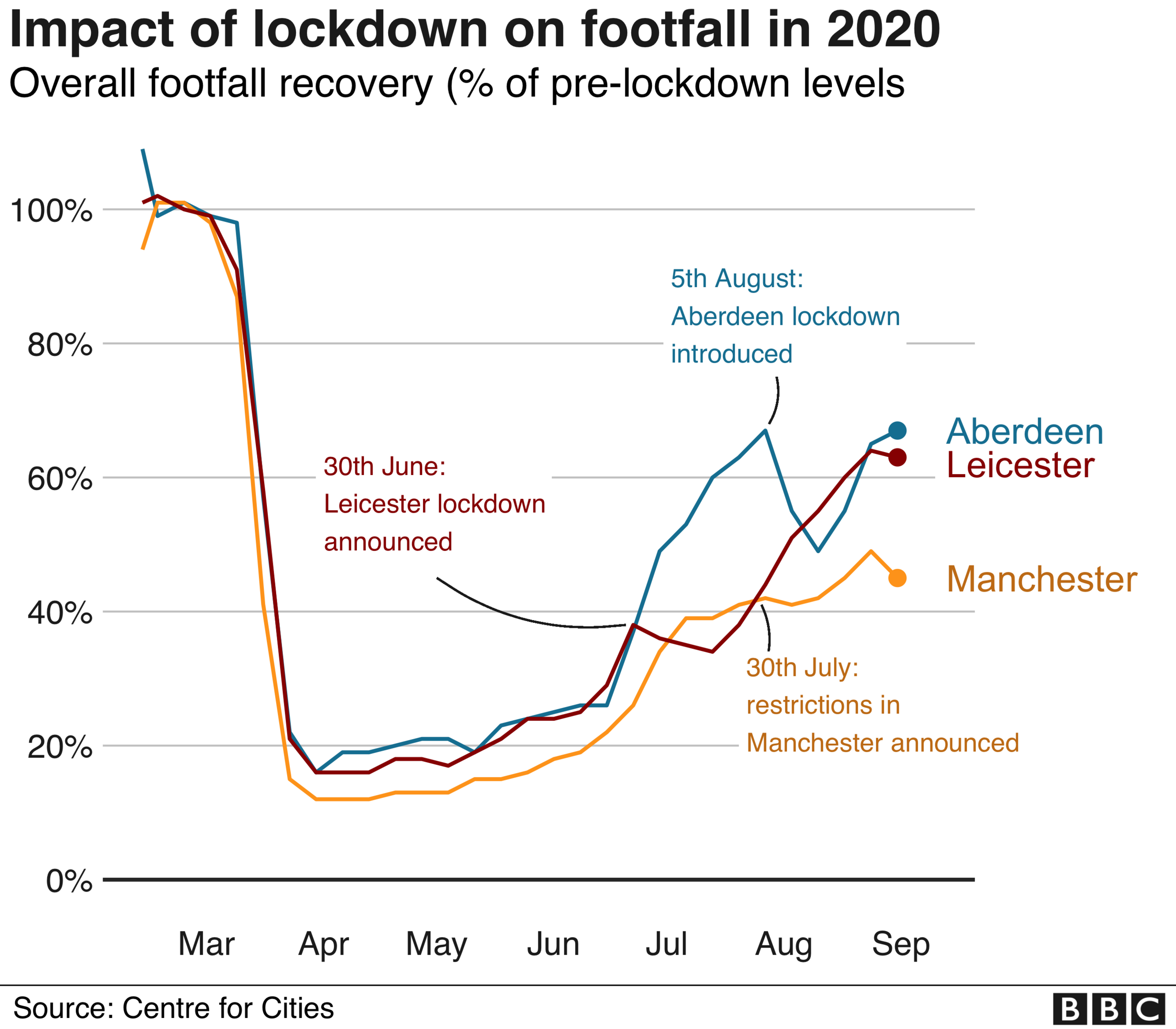 Impact of lockdown on footfall in 2020