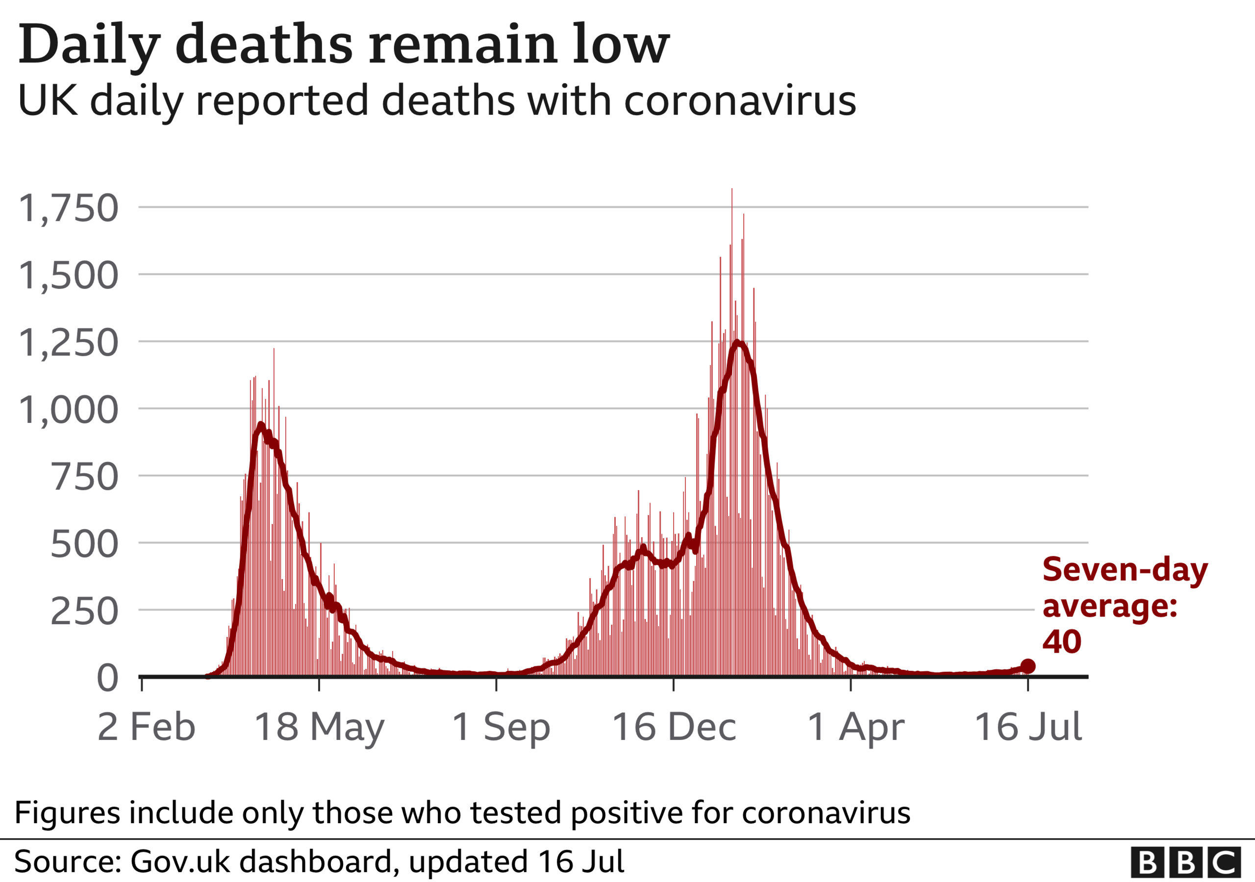 UK daily coronavirus deaths