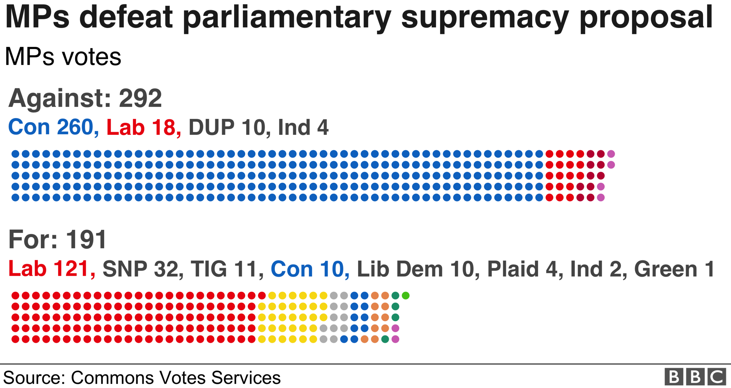 Joanna Cherry's proposal was defeated by 101 votes