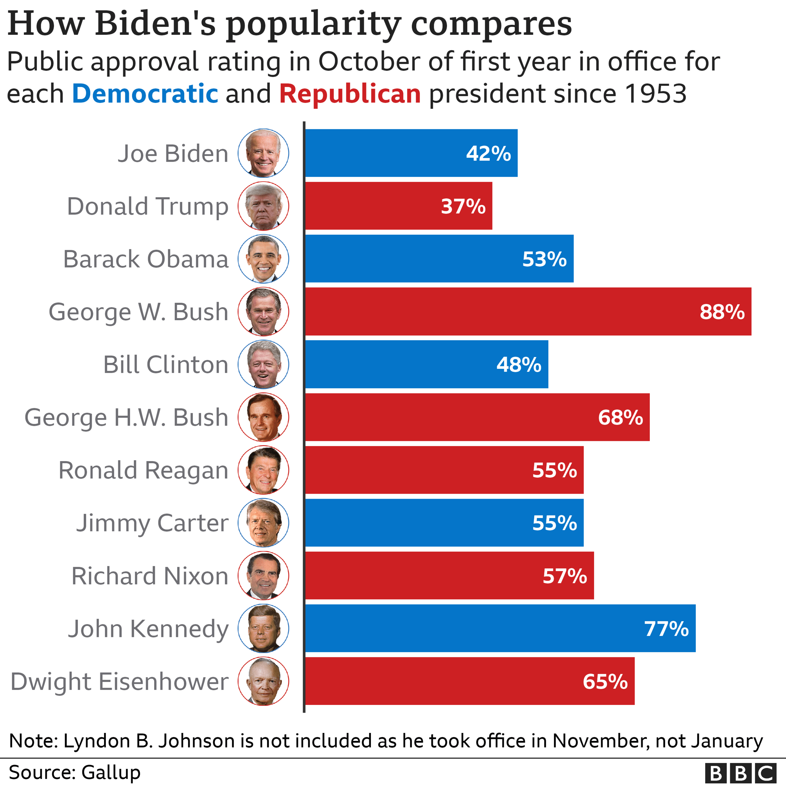 Chart showing how Biden's approval rating at this stage in his presidency compares to previous presidents