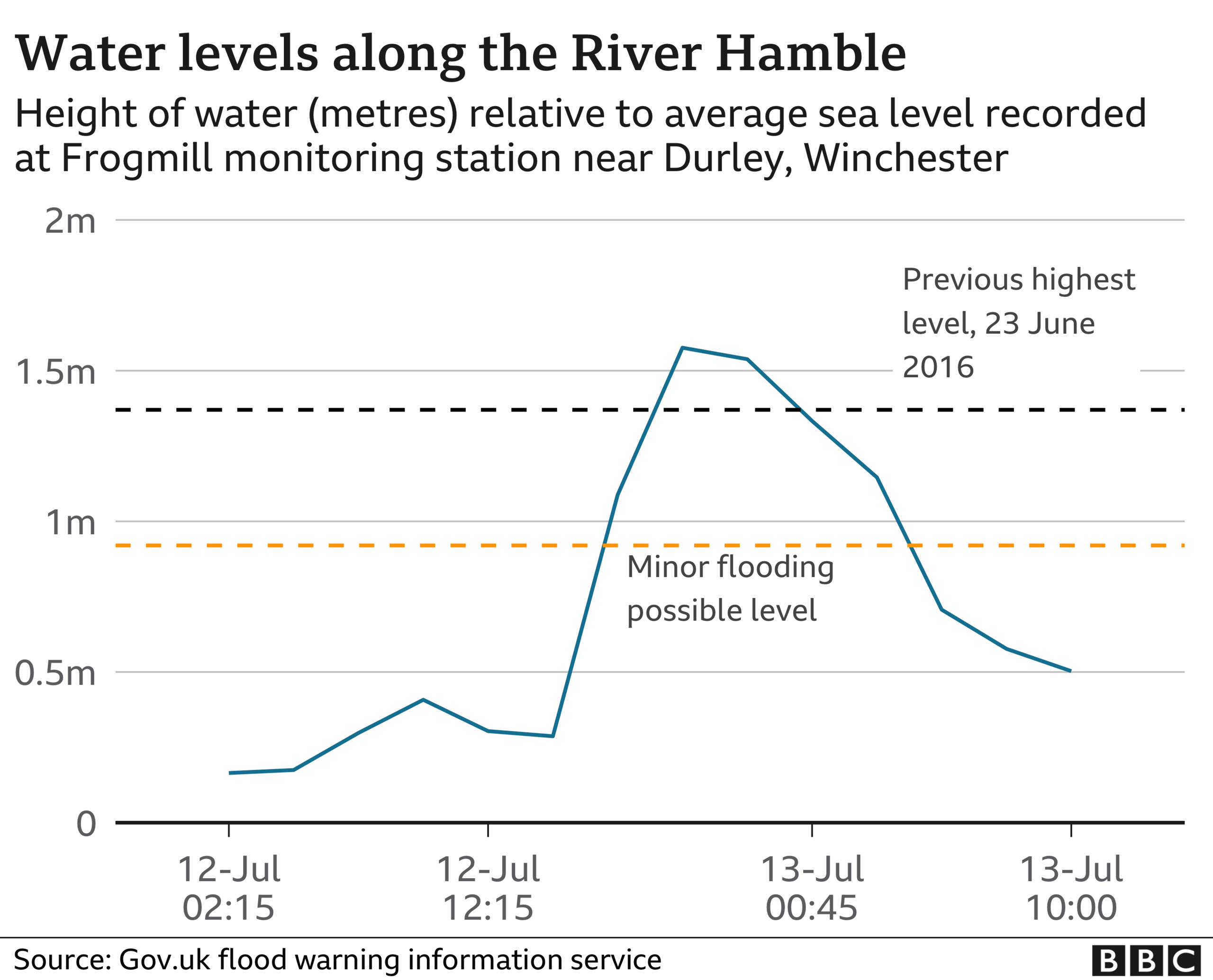 Chart showing the depth of the River Hamble at Frogmill