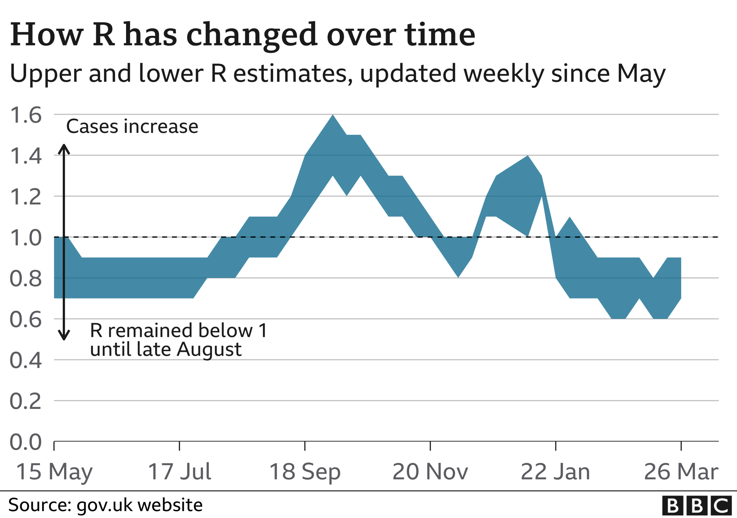 How R has changed over time (26 March)