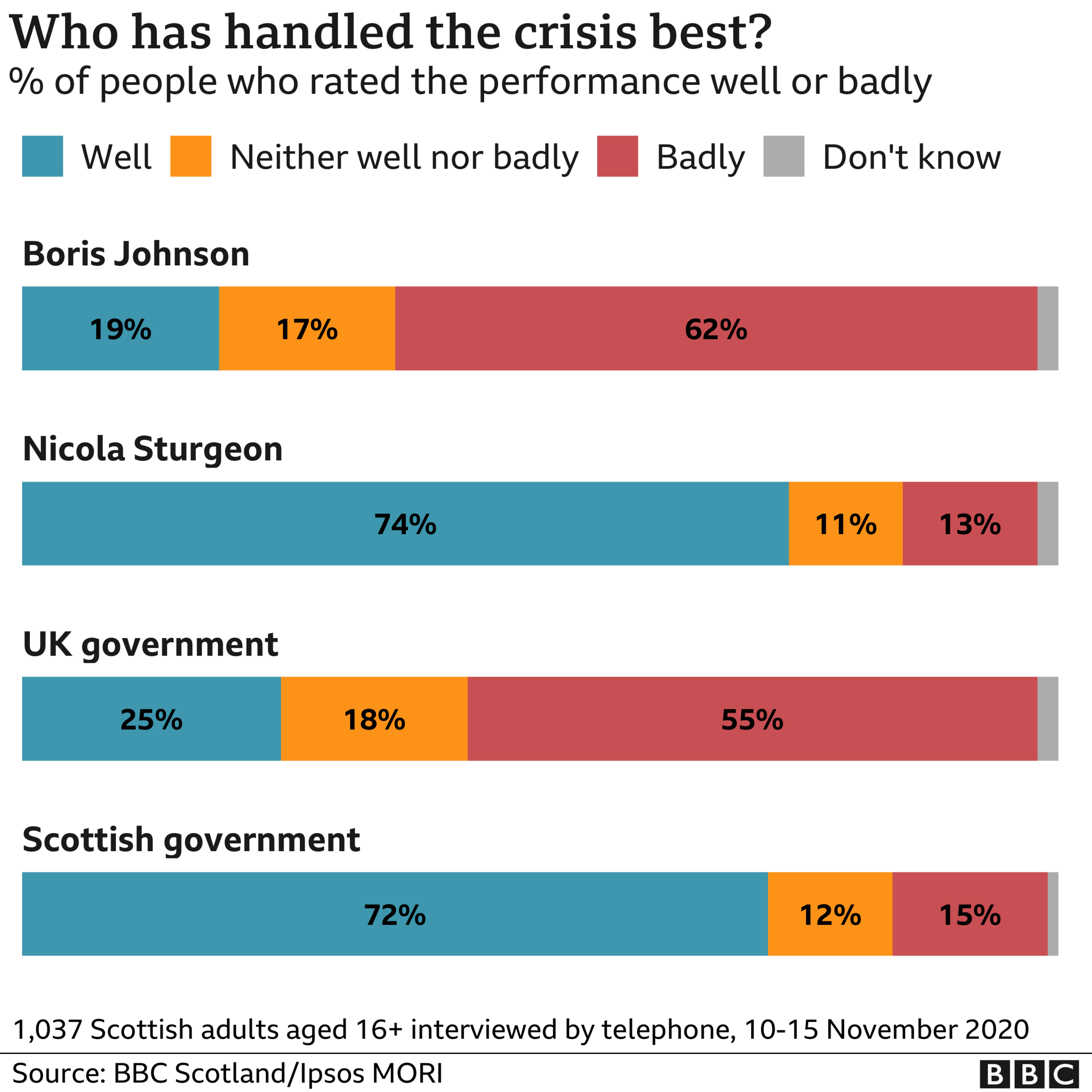 graph on handling of crisis