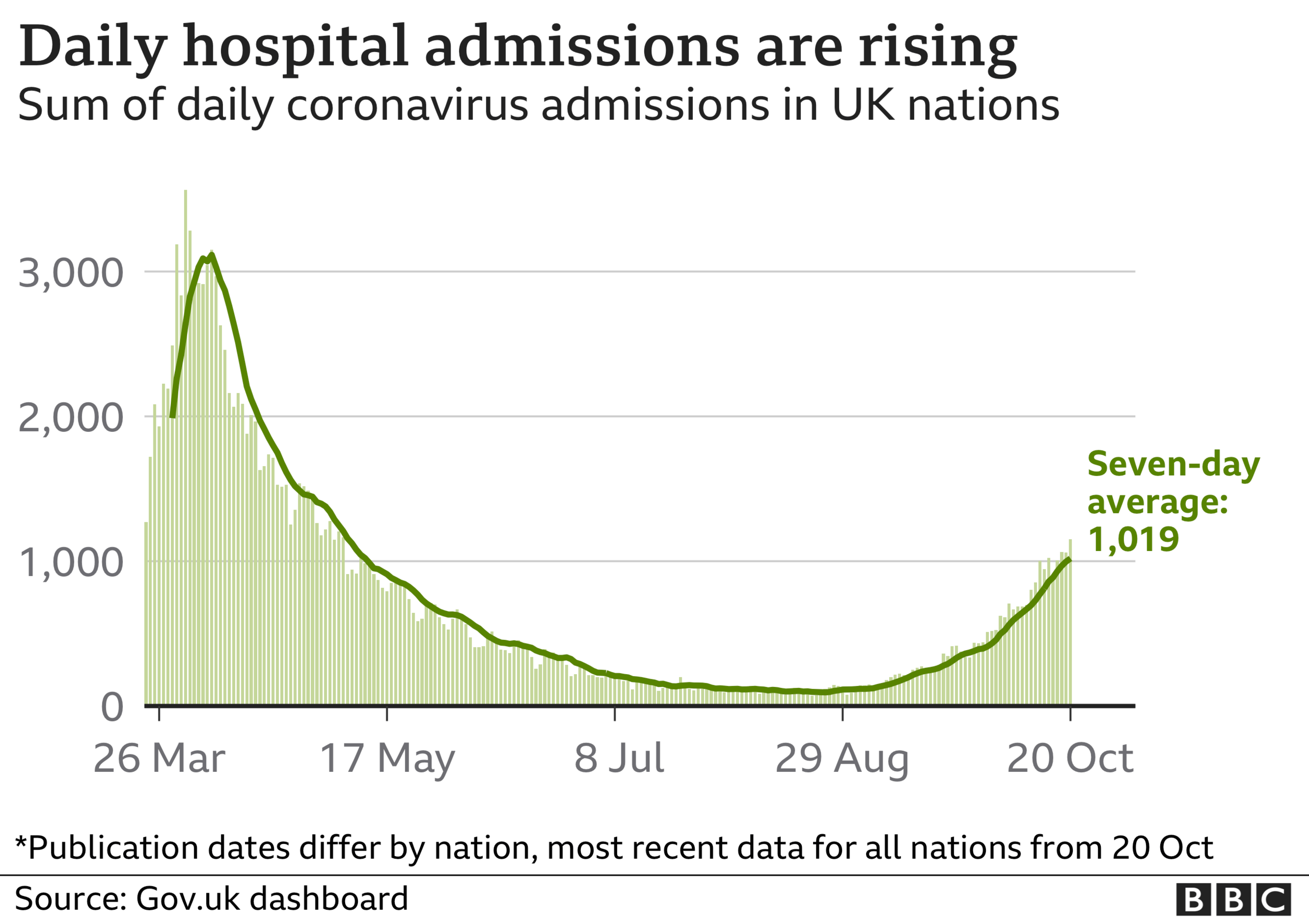 Chart on hospitalisations