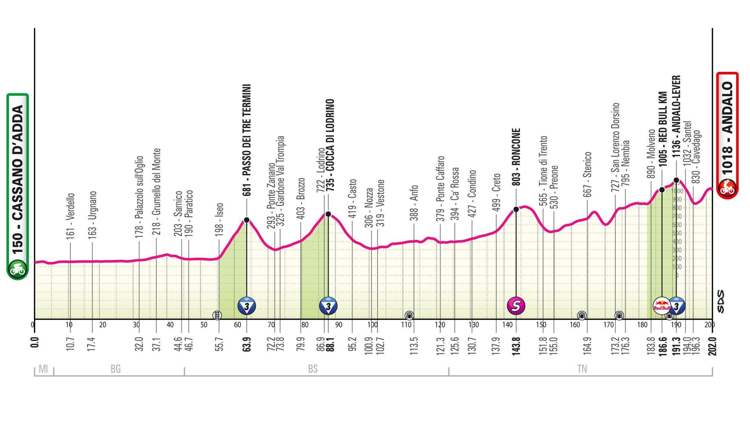 Giro d'Italia stage 17 map profile