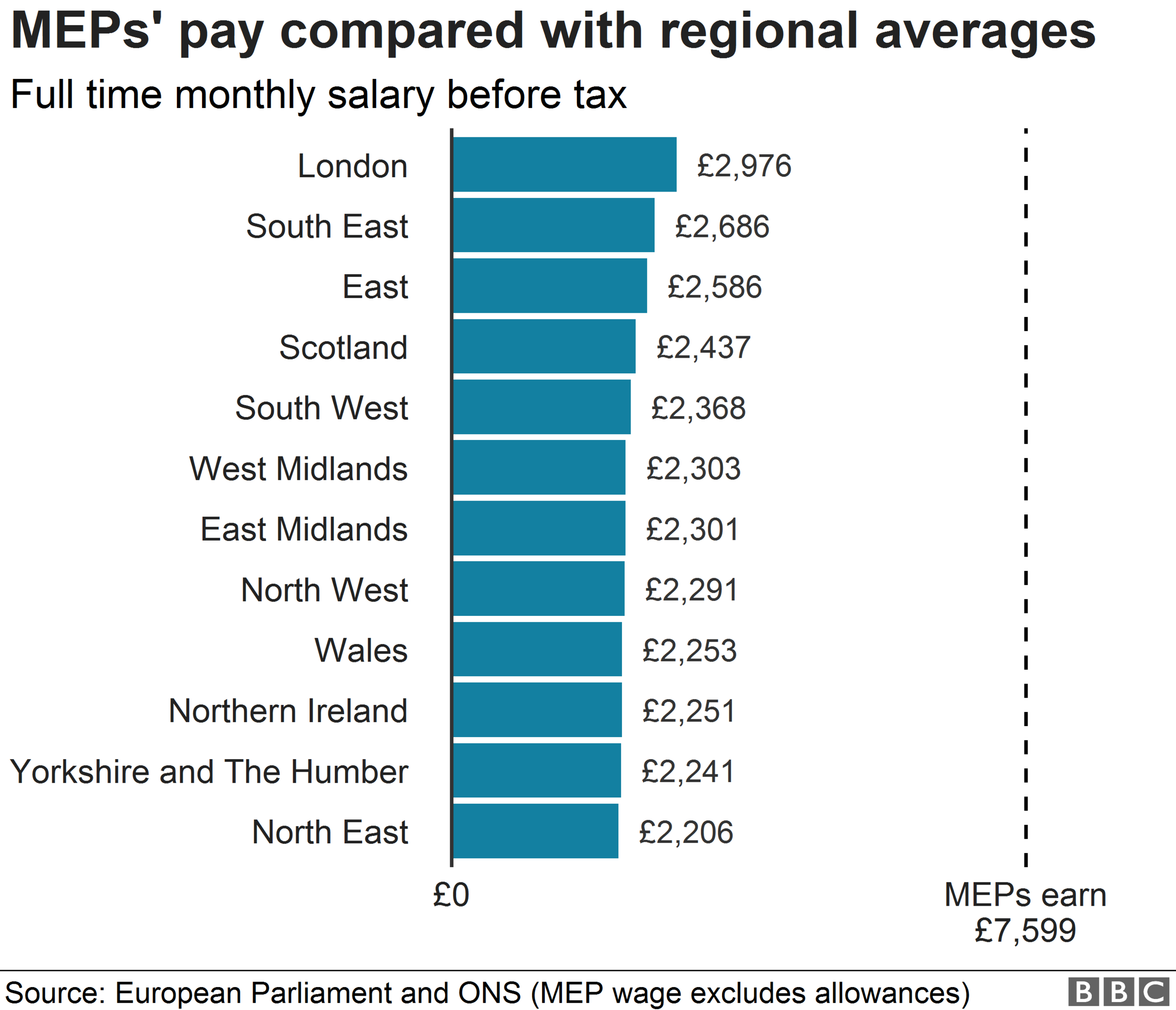 Chart showing MEPs pay compared with the regional median