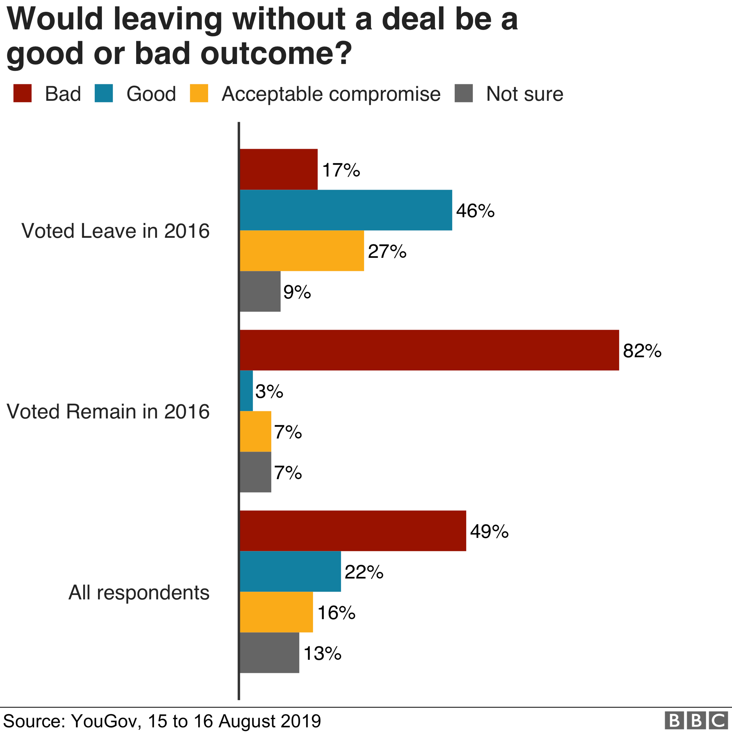 Chart show opinion on leaving without a deal being a good or bad outcome