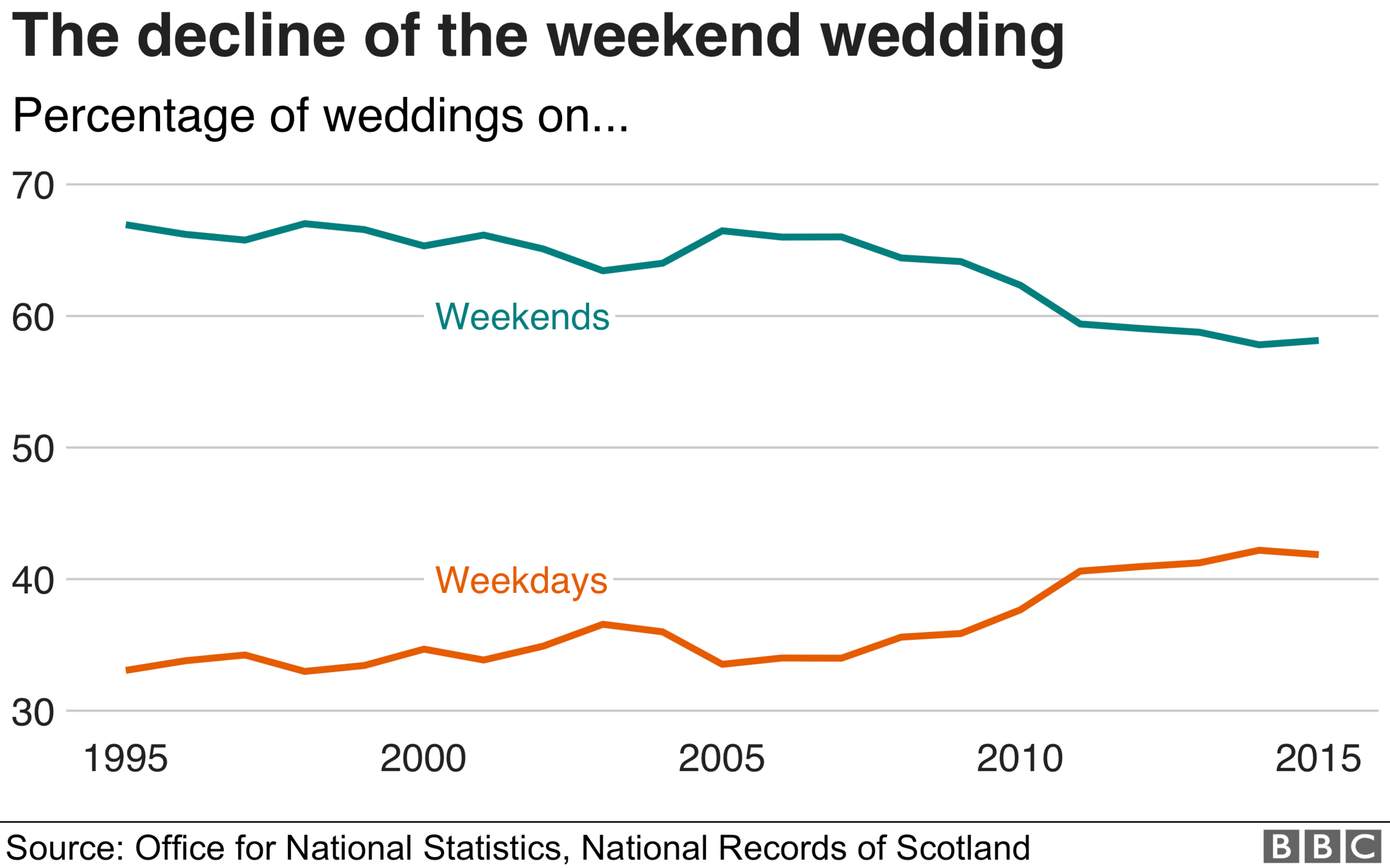 Chart showing how weekend weddings are becoming less popular