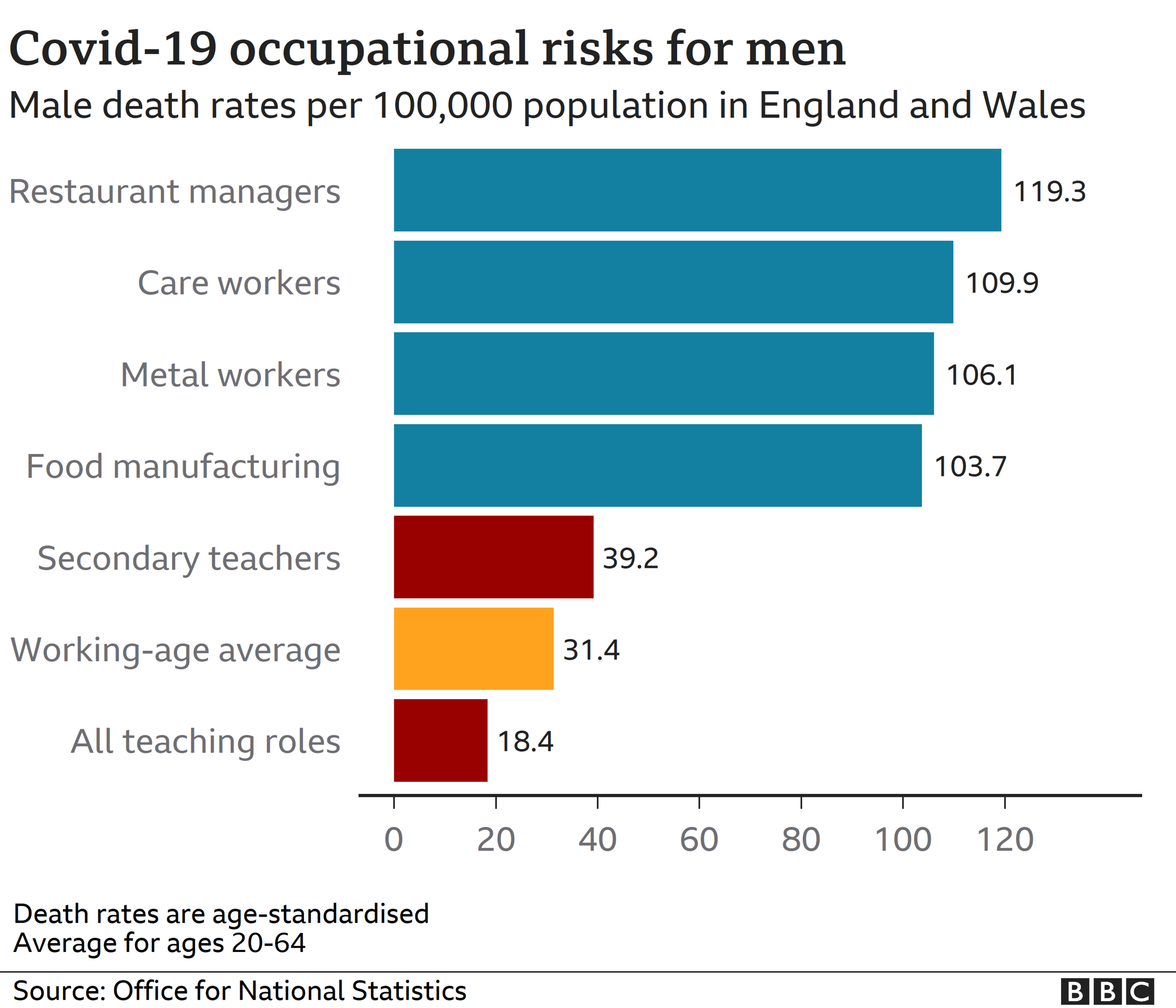 Chart showing Covid occupational risks for men