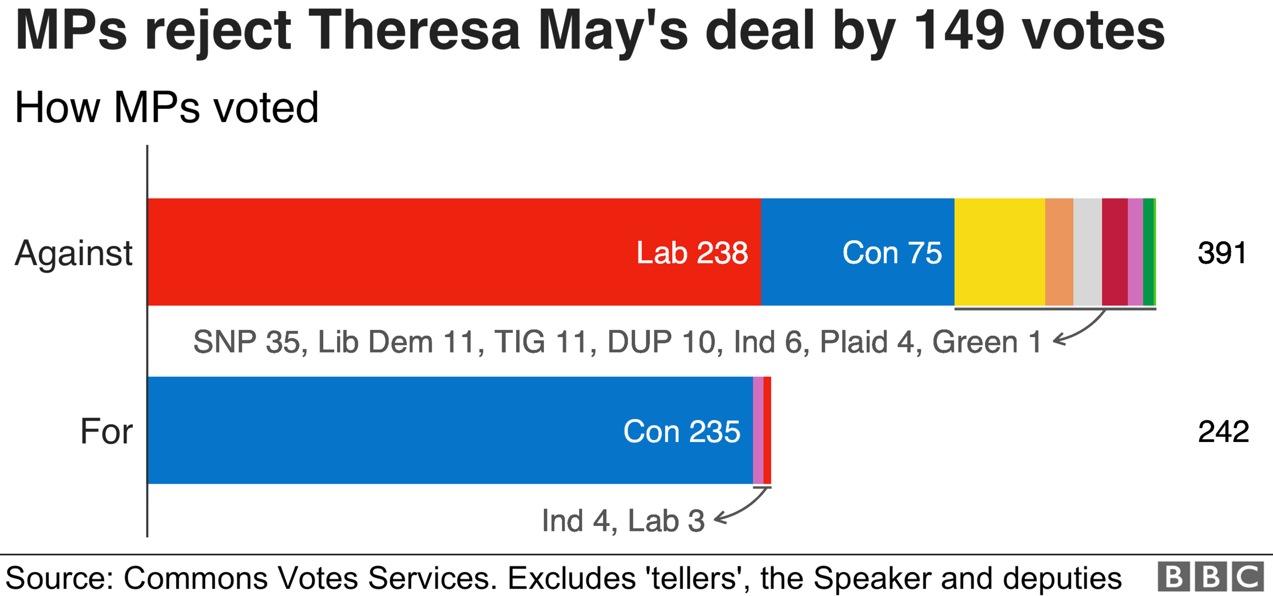 Breakdown of how the parties voted