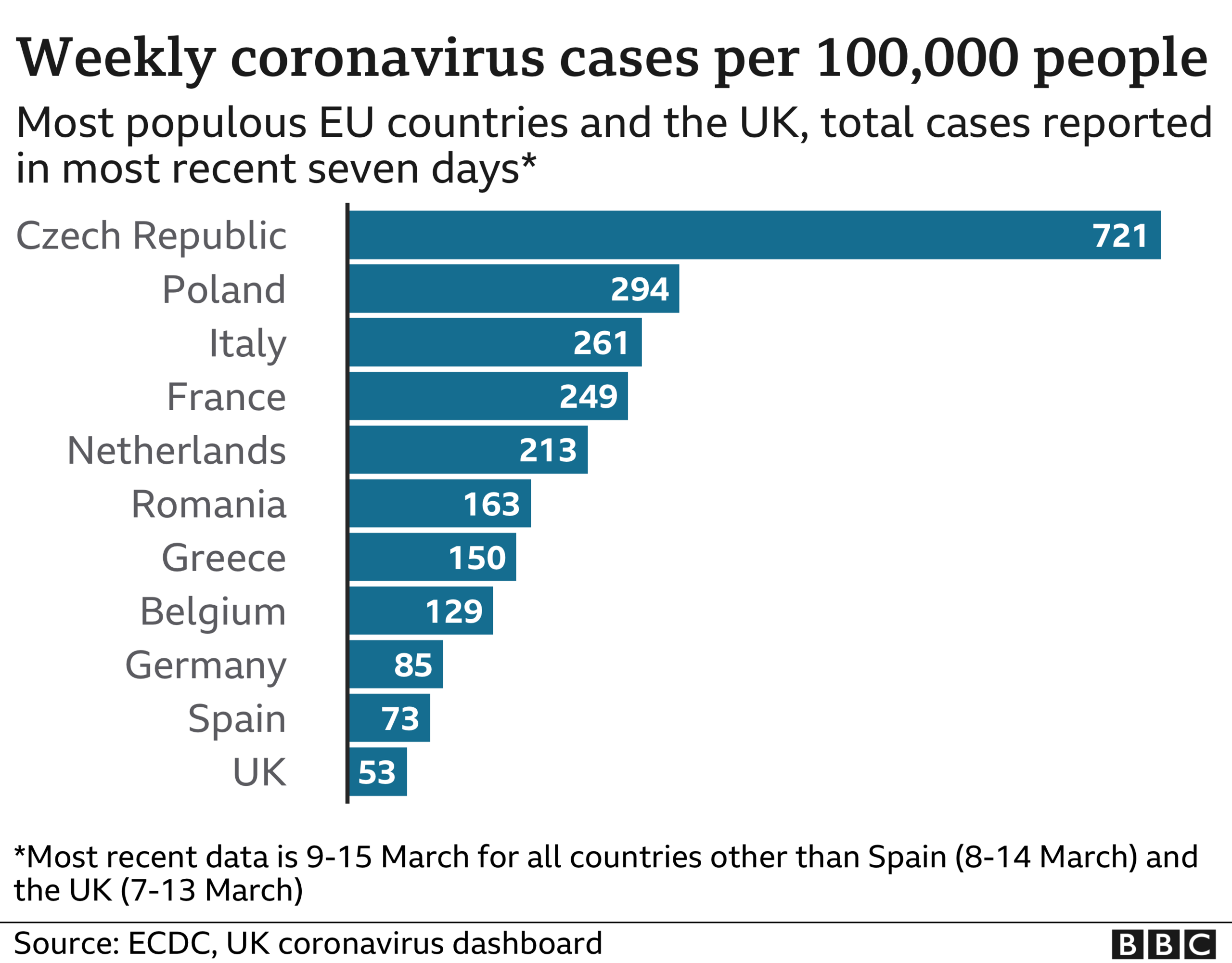 Chart showing infectin rates in Europe