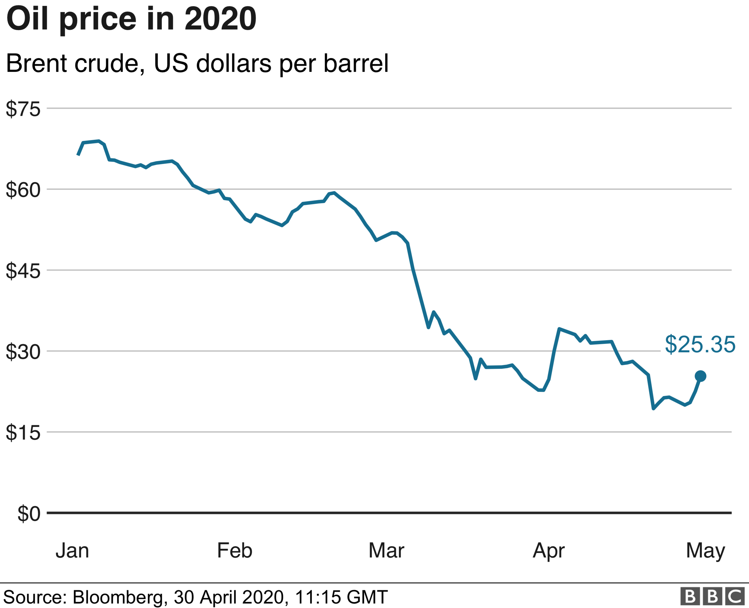 oil chart