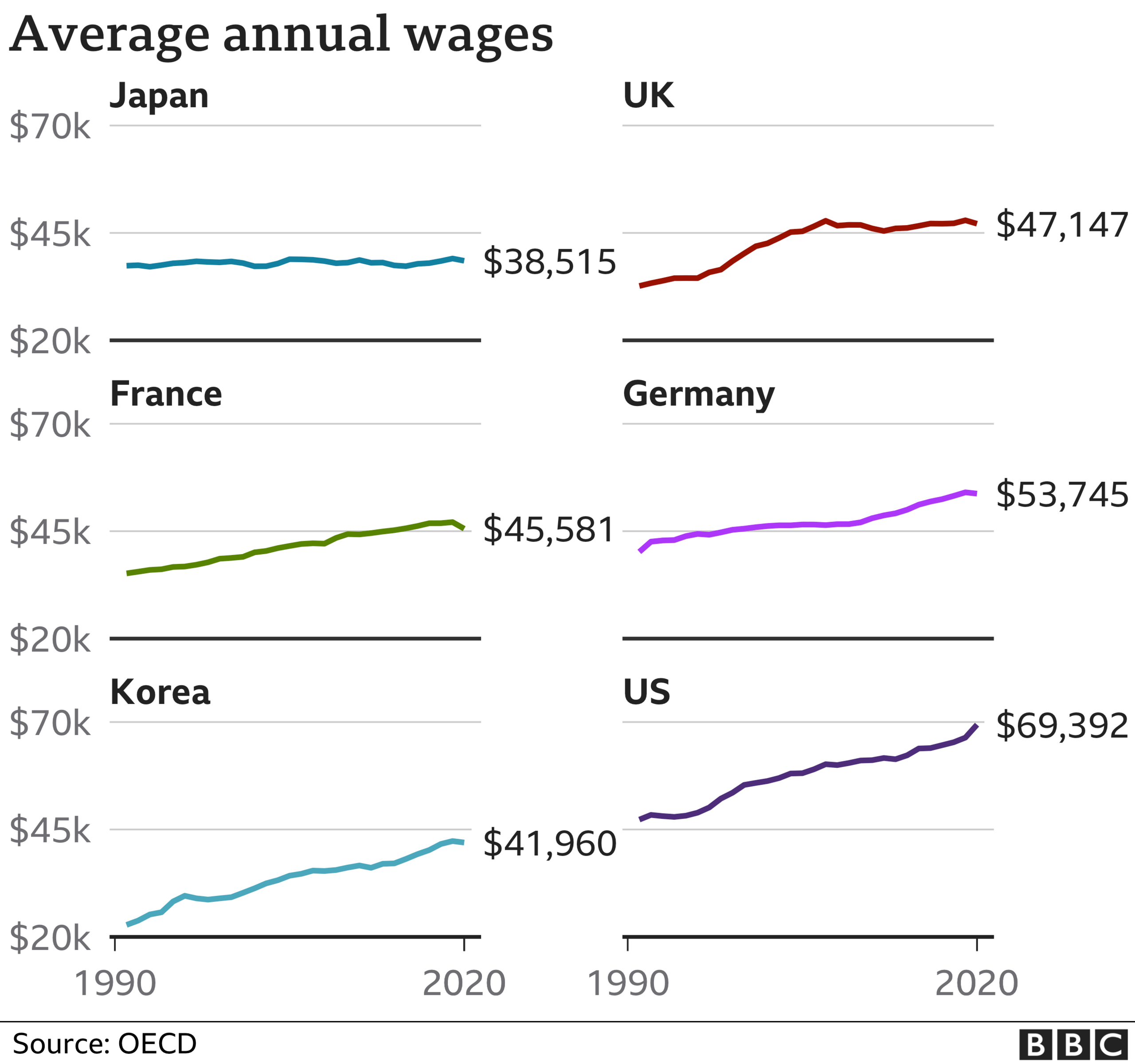 Average Japanese wage