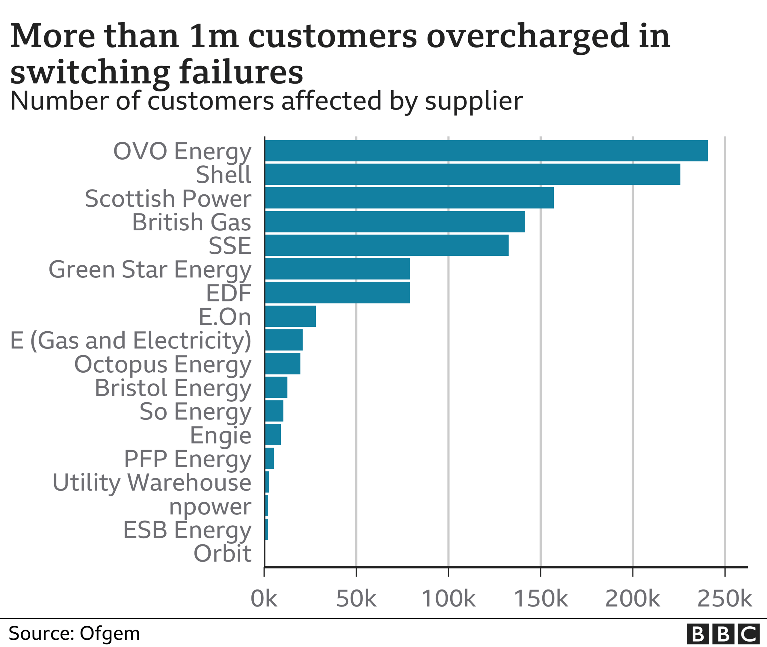 Chart showing number of customers overcharged for switching failures