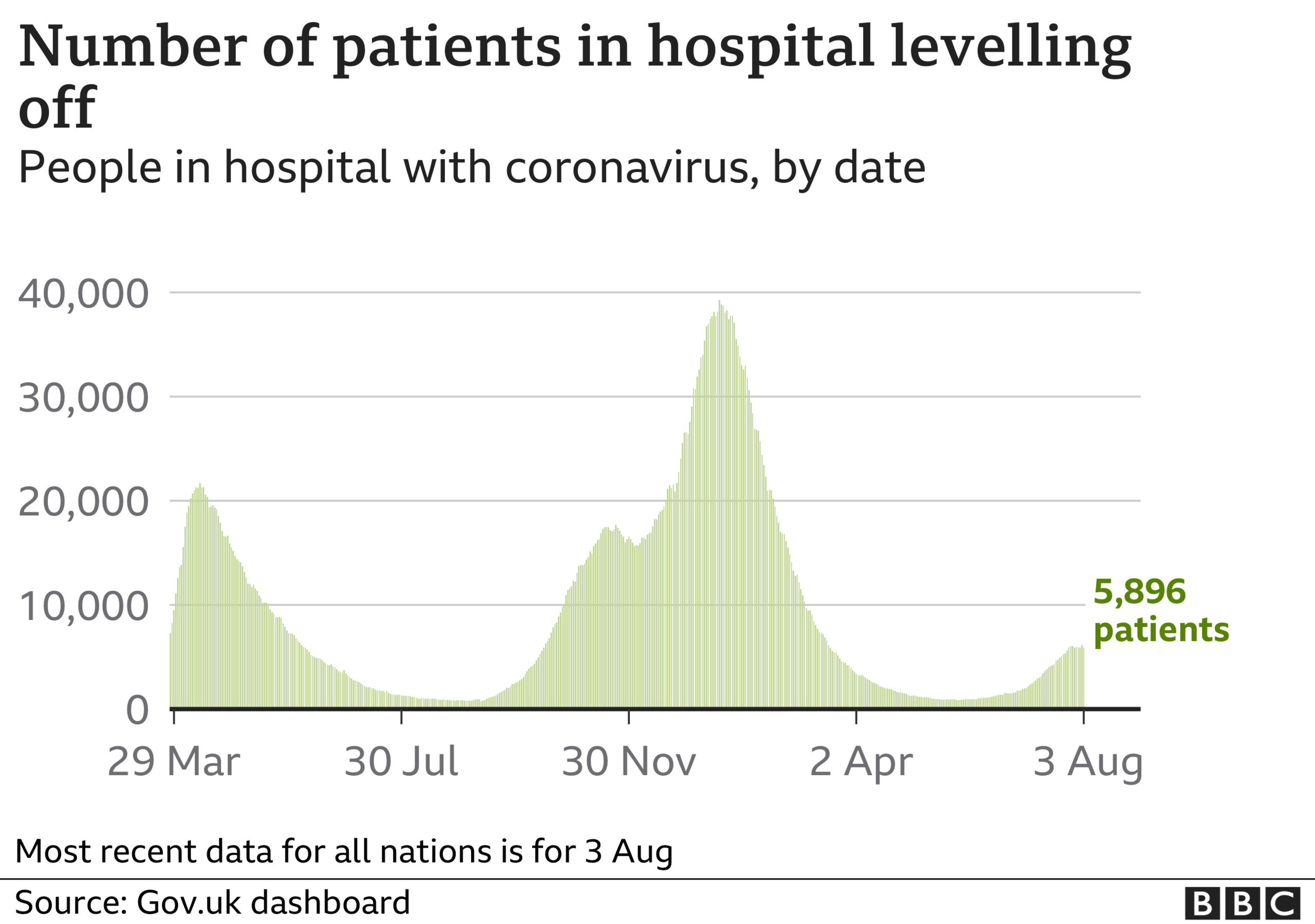 Graph showing UK hospital admissions