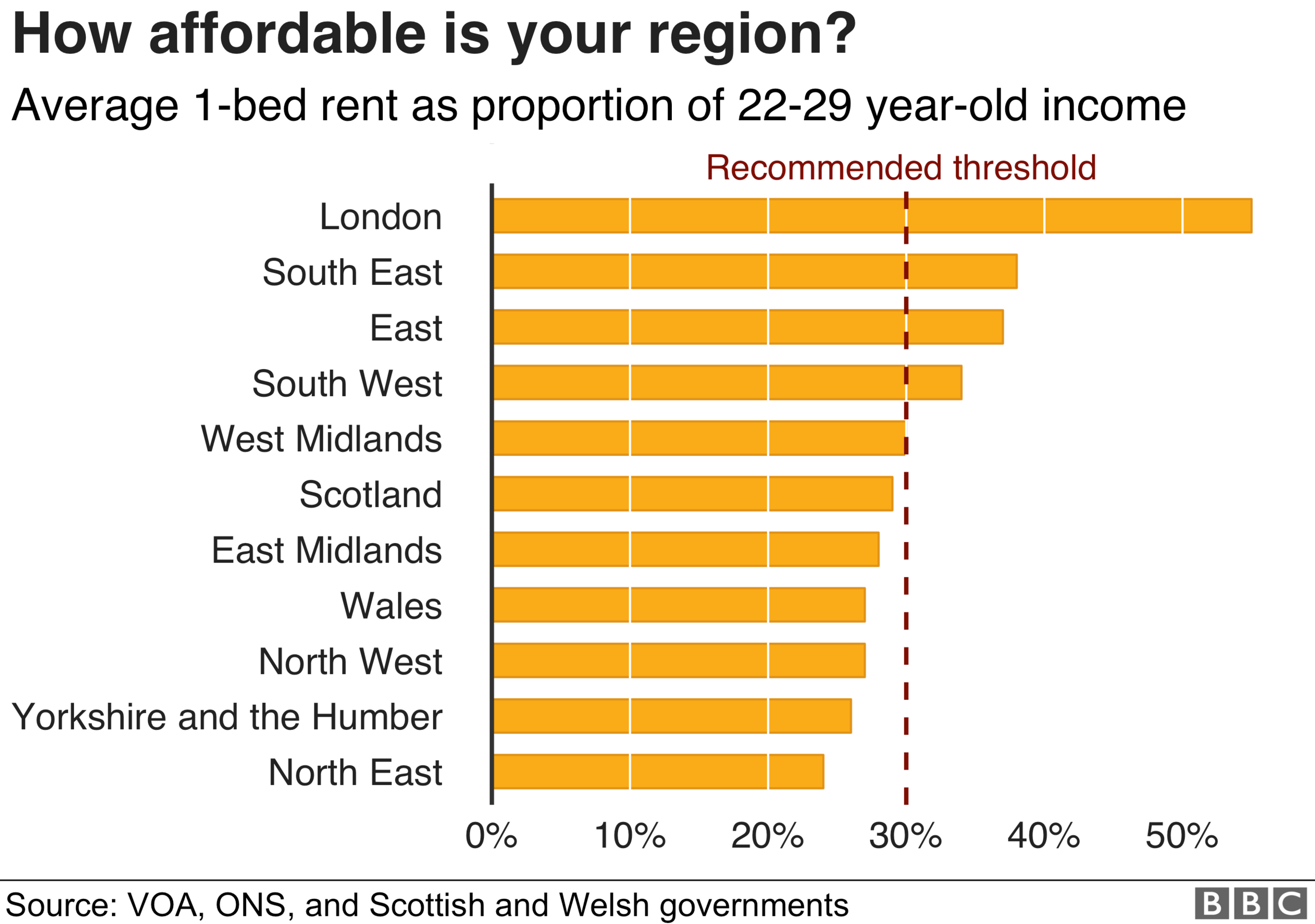 Chart: Percent of income spent on rent by region