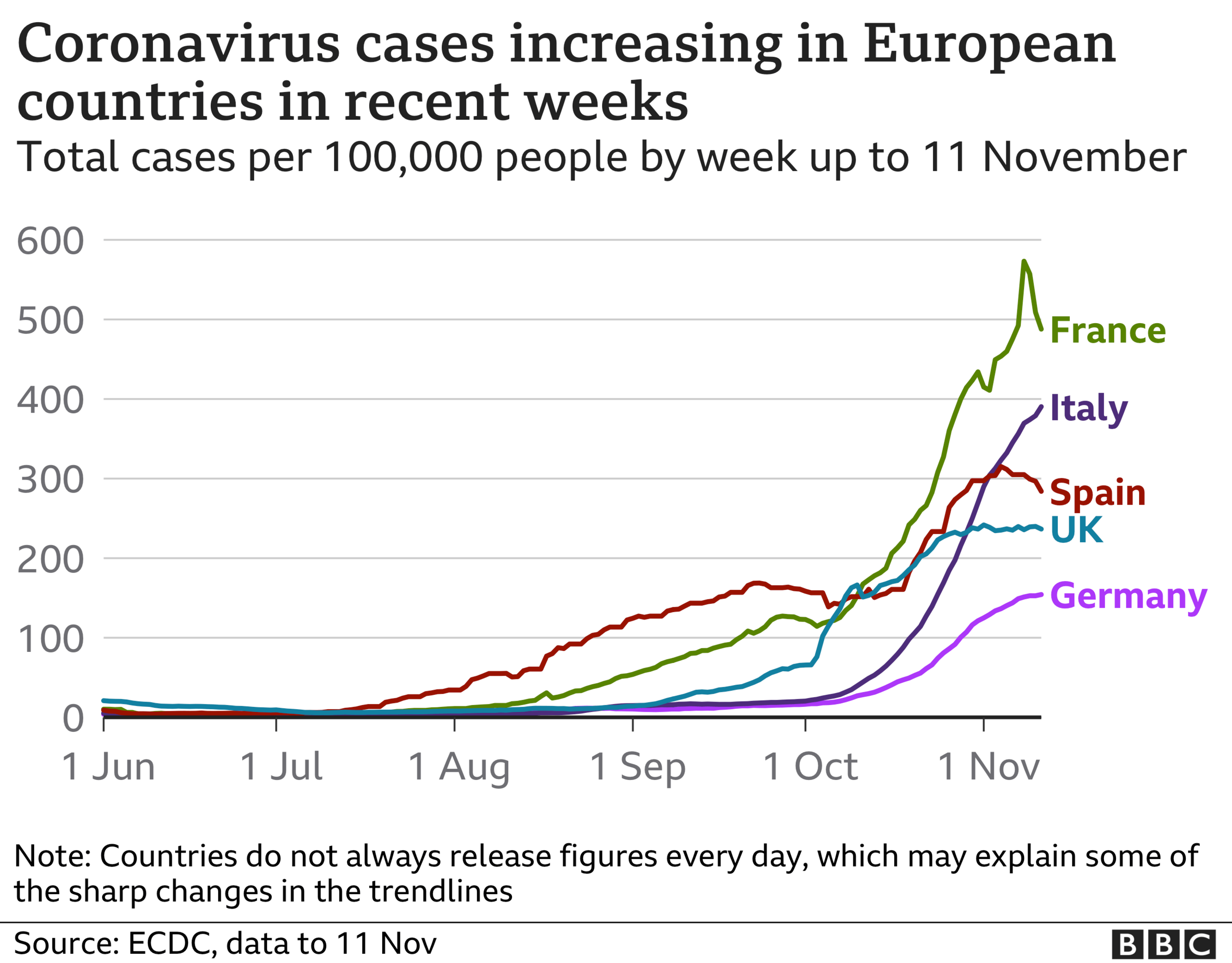 Chart showing countries which have seen second rise in cases in Europe