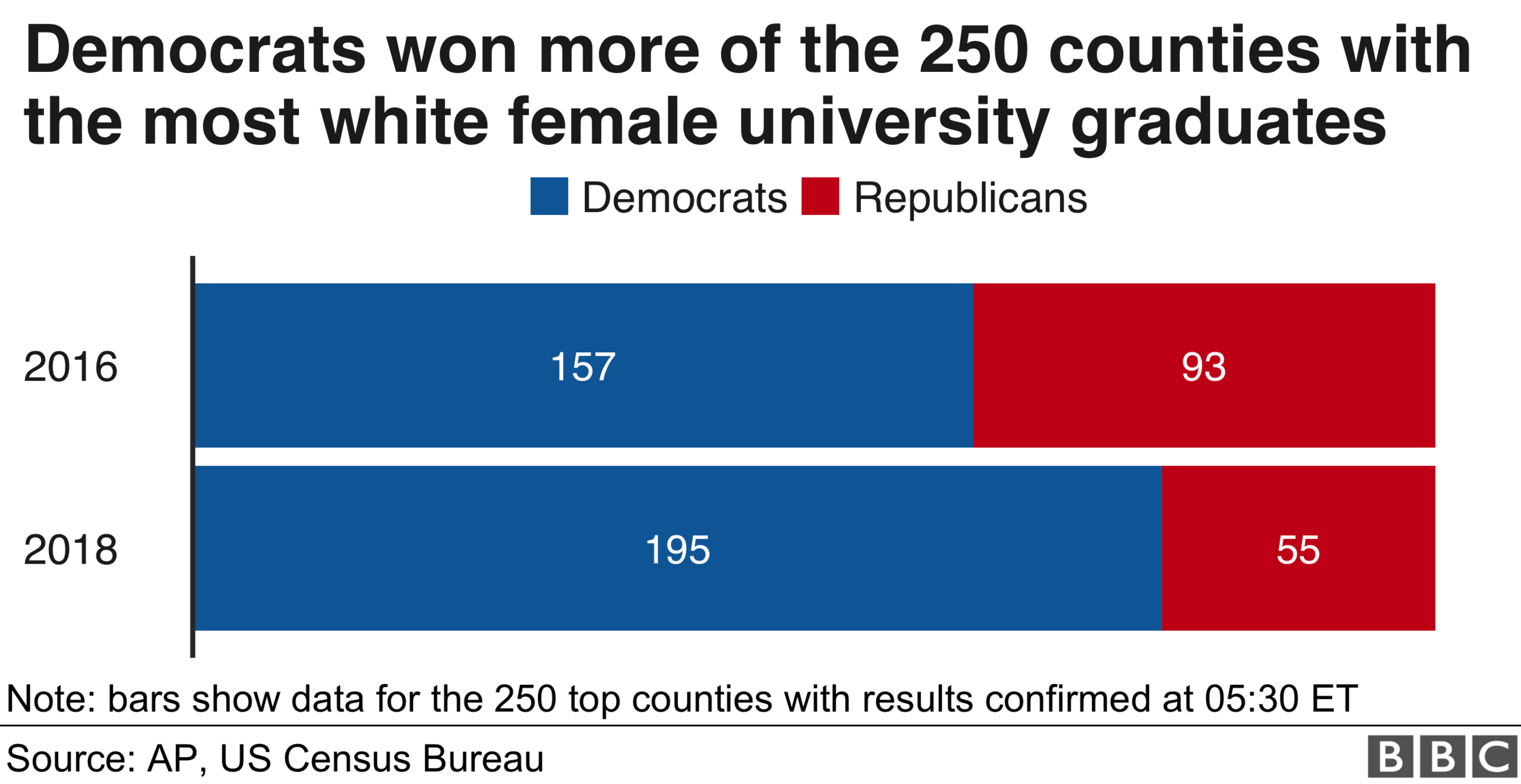 Chart showing change in support for Republicans among counties with many white, college-educated women