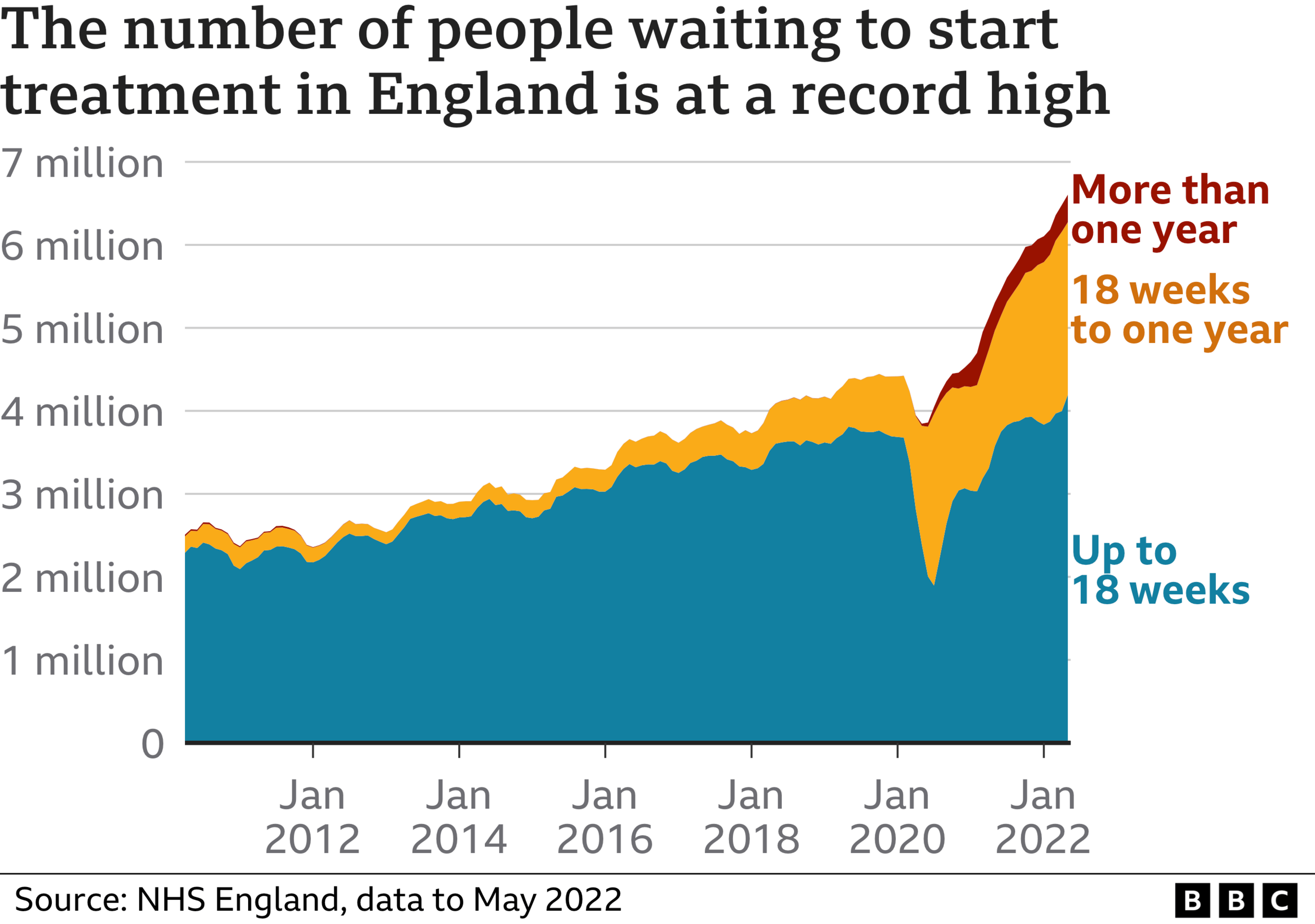 Chart showing hospital waits