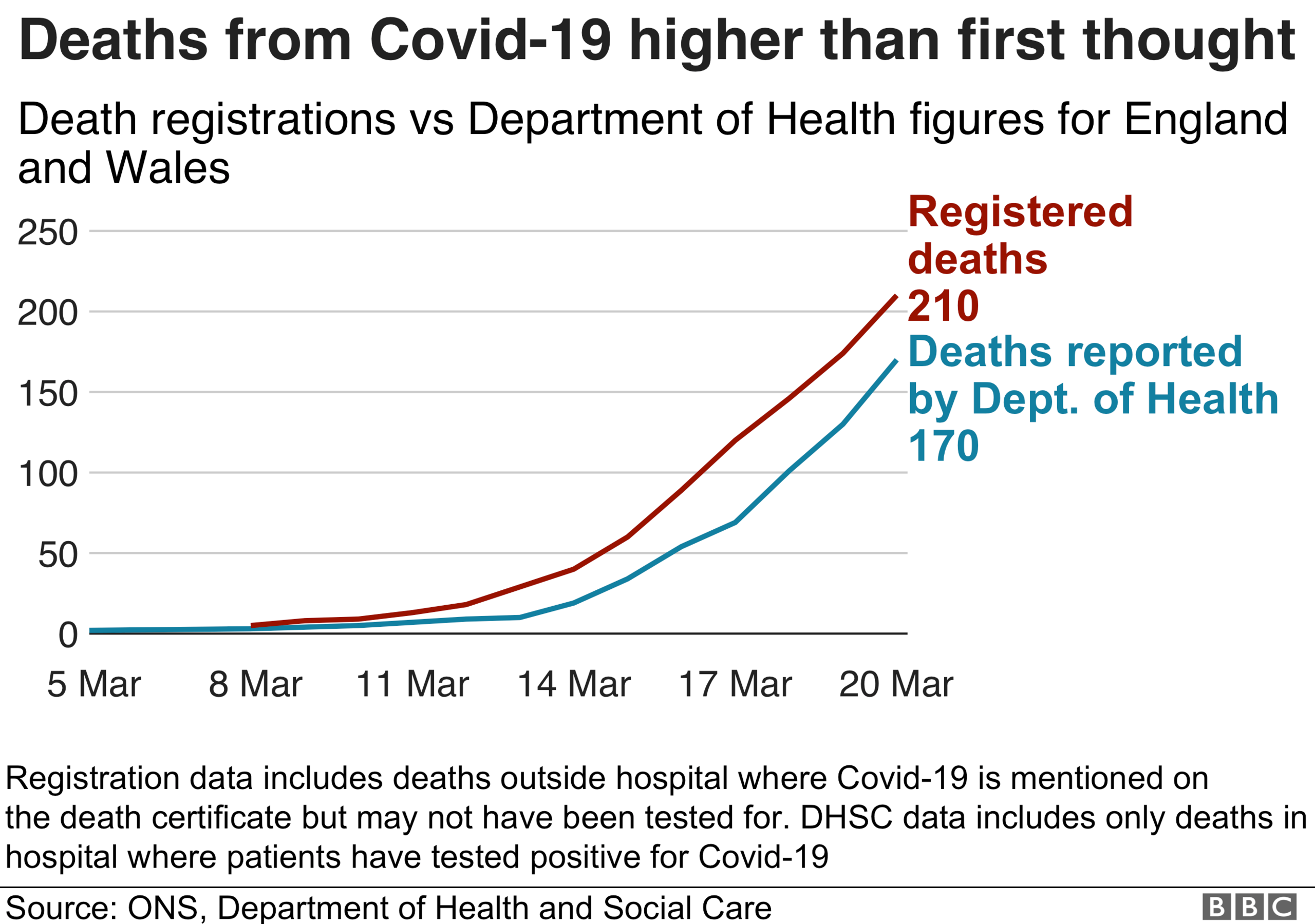 Covid-19 deaths in England and Wales