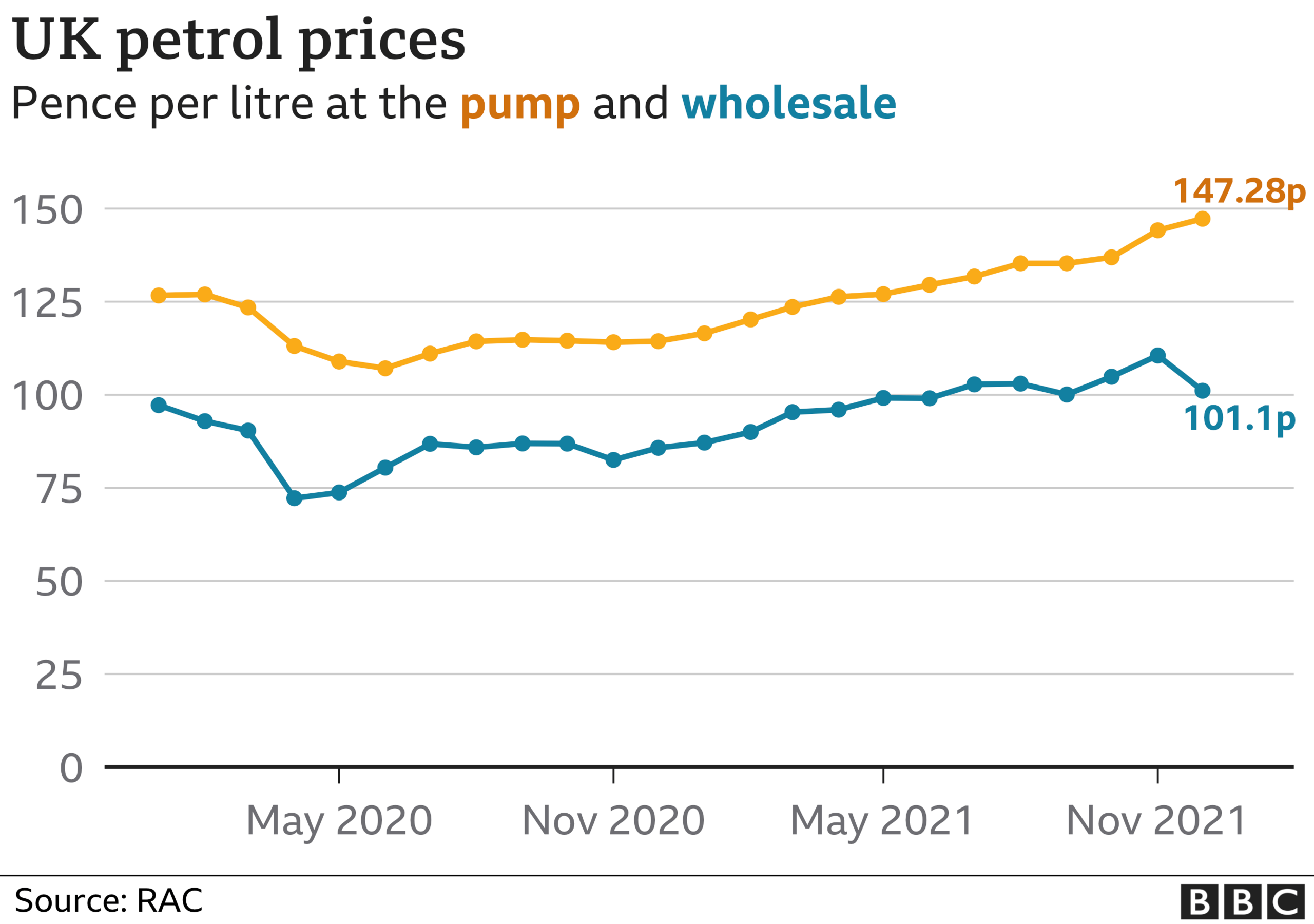 Wholesale and retail petrol prices