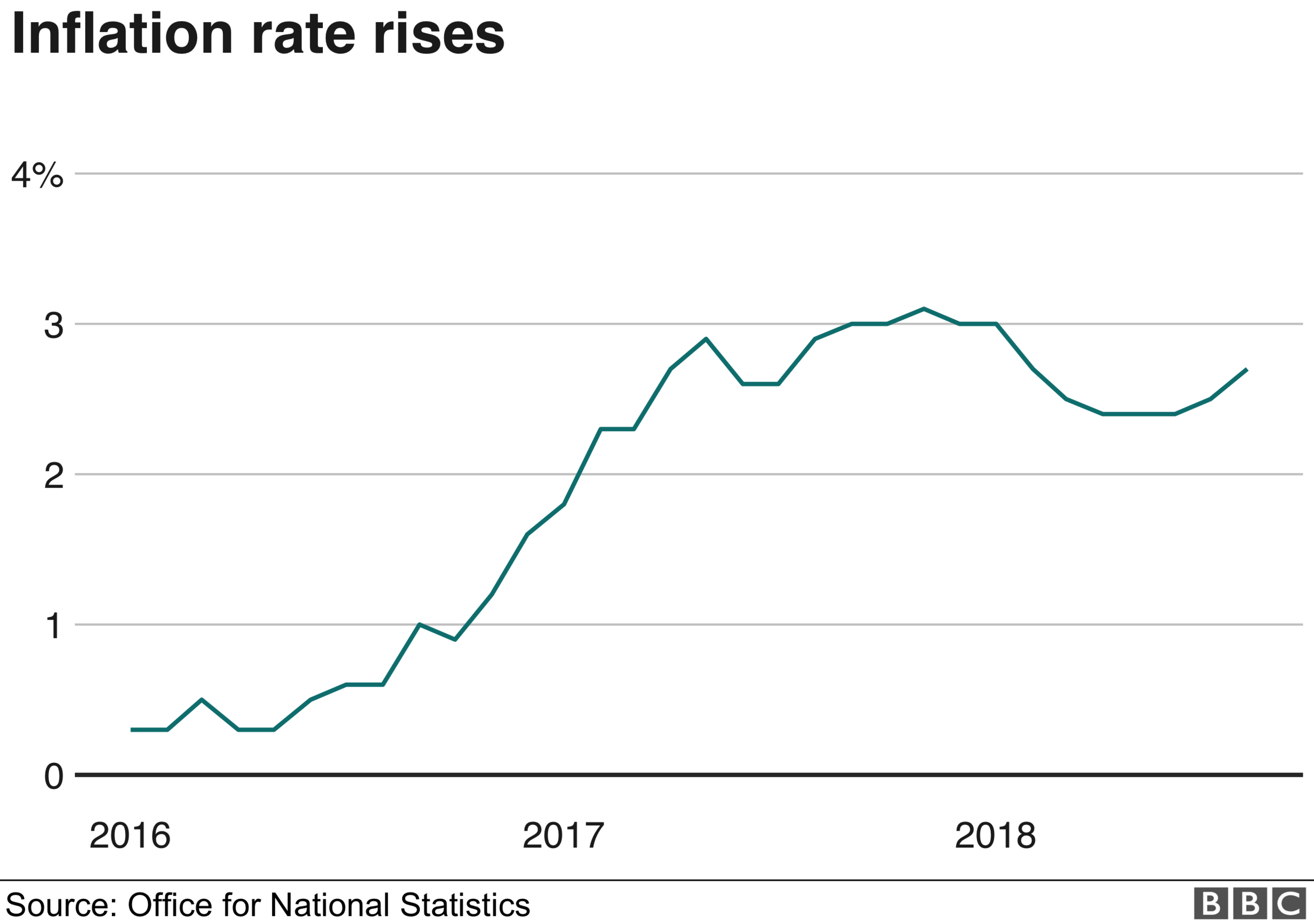 inflation