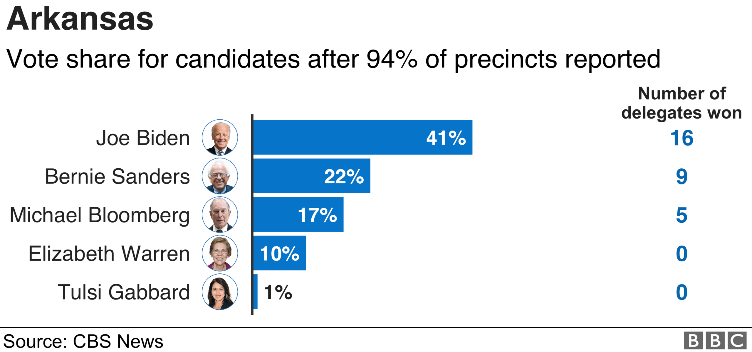 Arkansas results