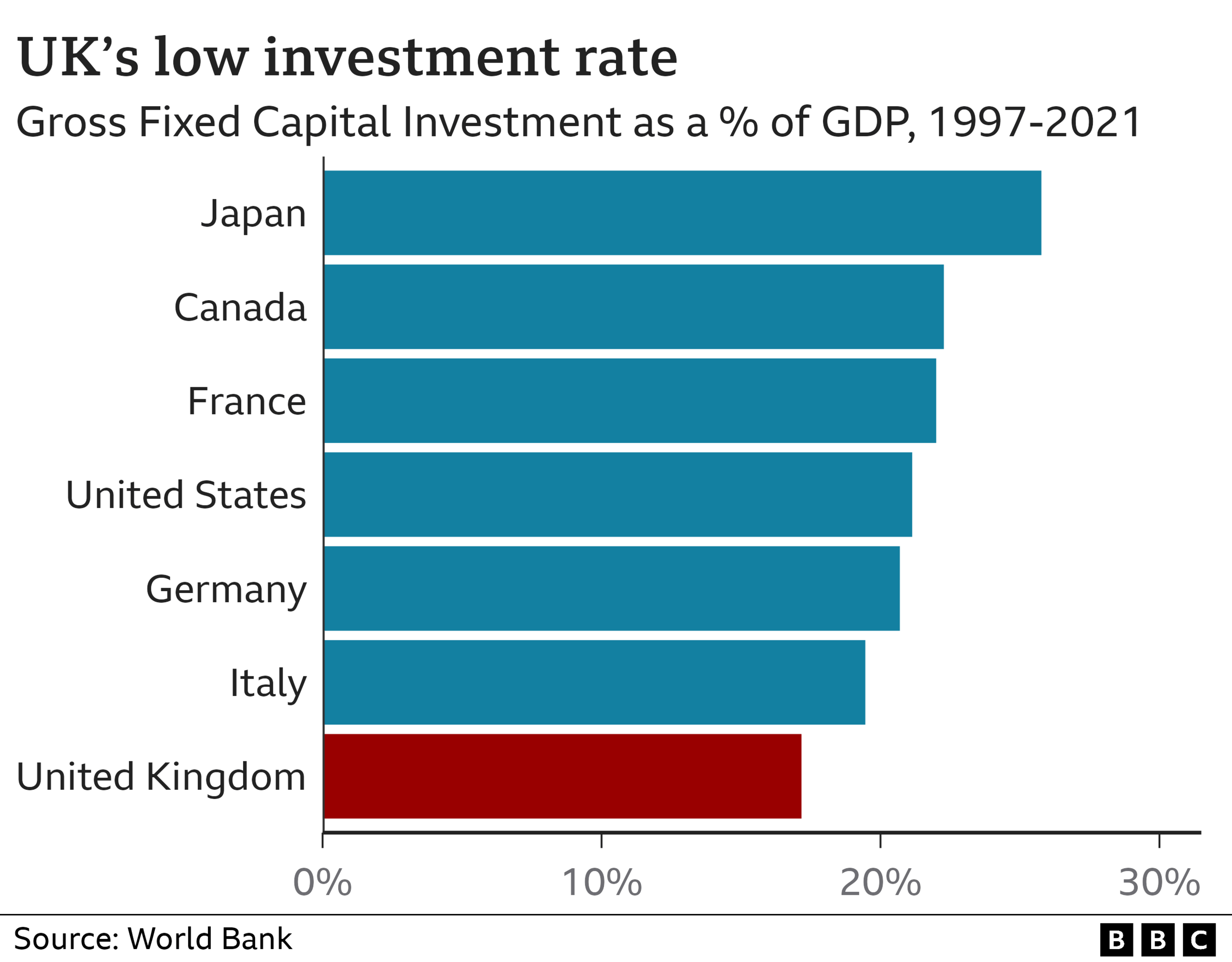 Chart showing investment rates across G7 countries from 1997