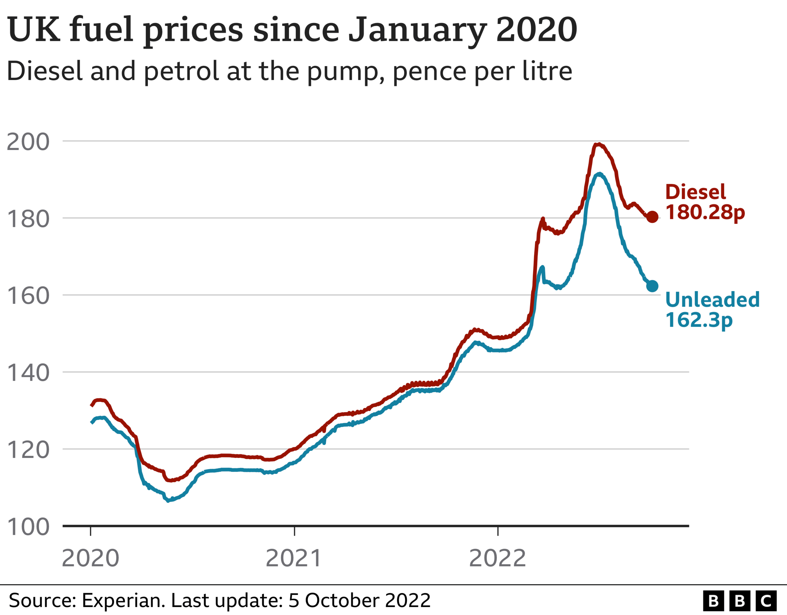 Chart shows the prices of diesel and petrol